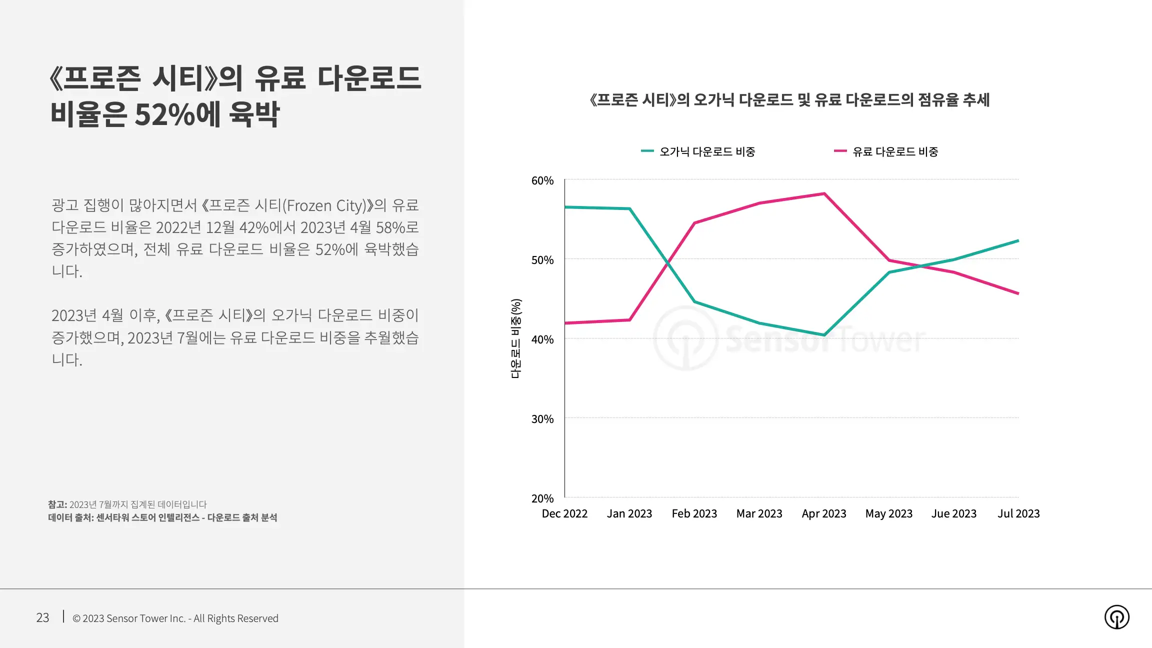 -KR- State of Simulation Mobile Games 2023 Report(pg23)