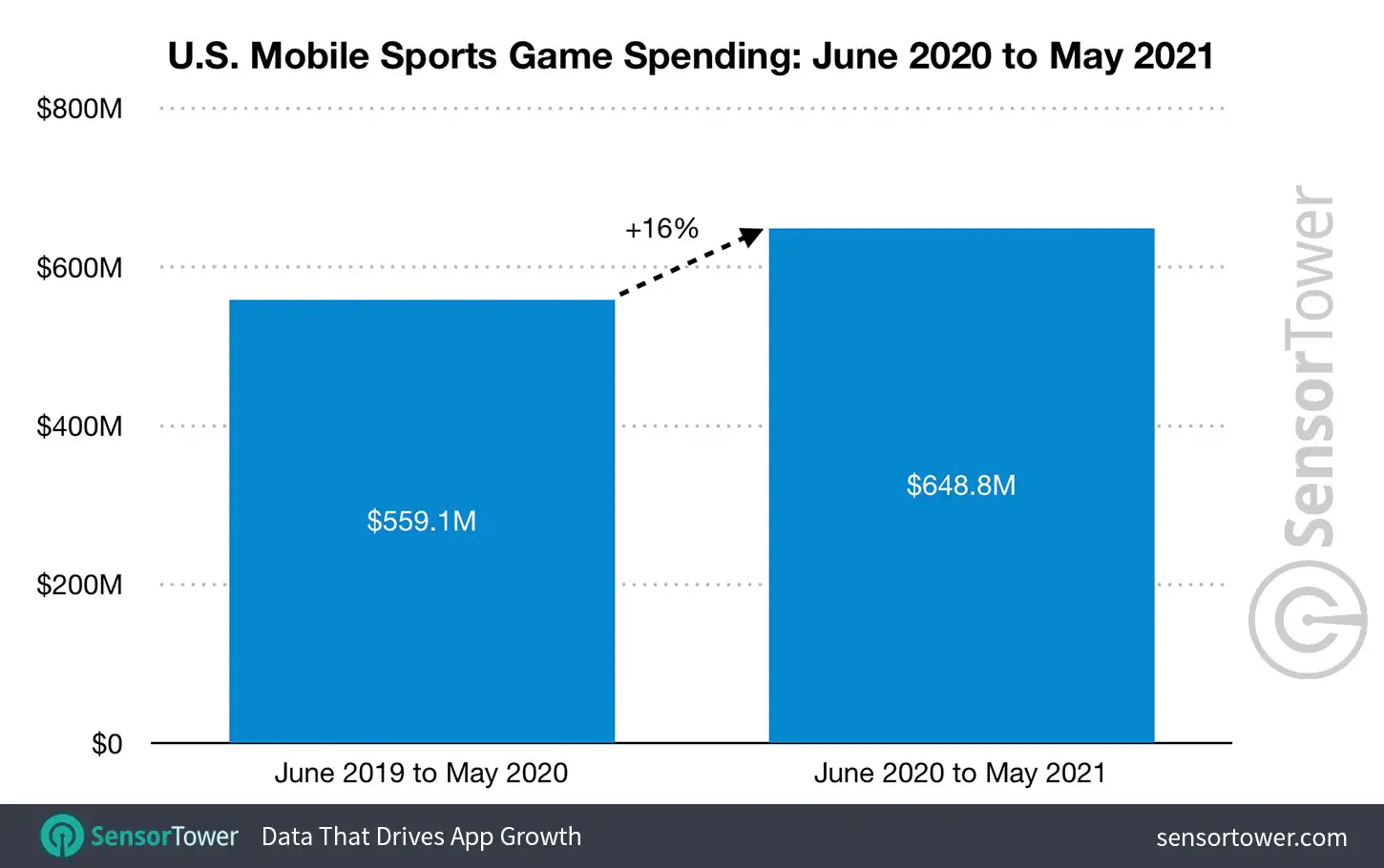 U.S. Mobile Sports Game Spending: June 1, 2020 and May 31, 2021