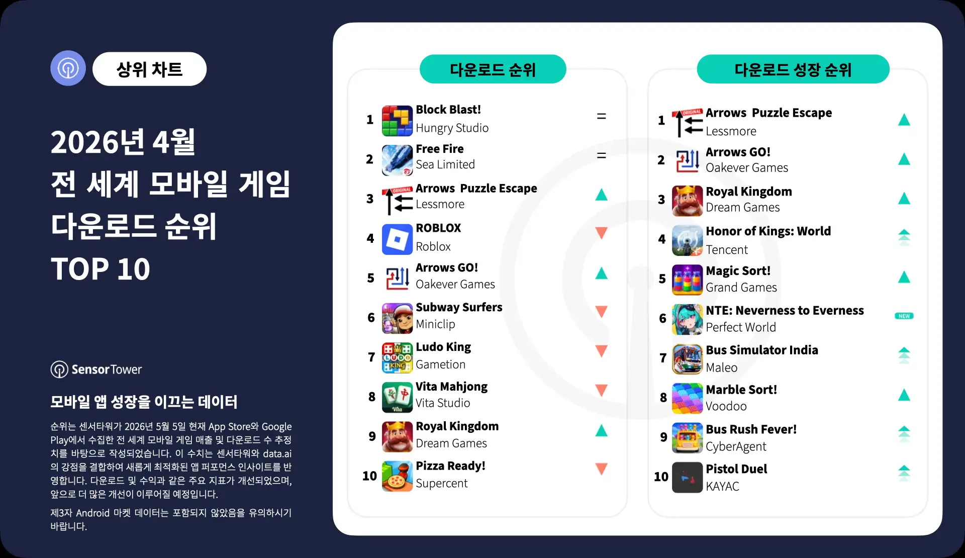-KR- Top Mobile Games Worldwide for April 2026 by Downloads