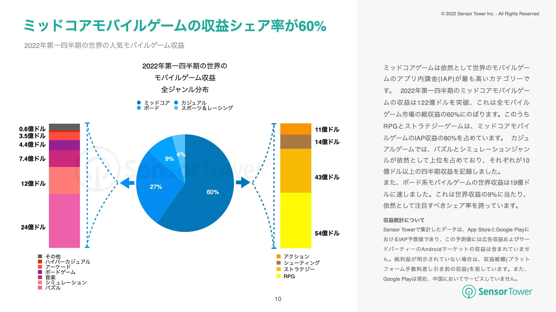 -JP-State of US:JP:KR:SEA Mobile Games 2022H1(pg10)
