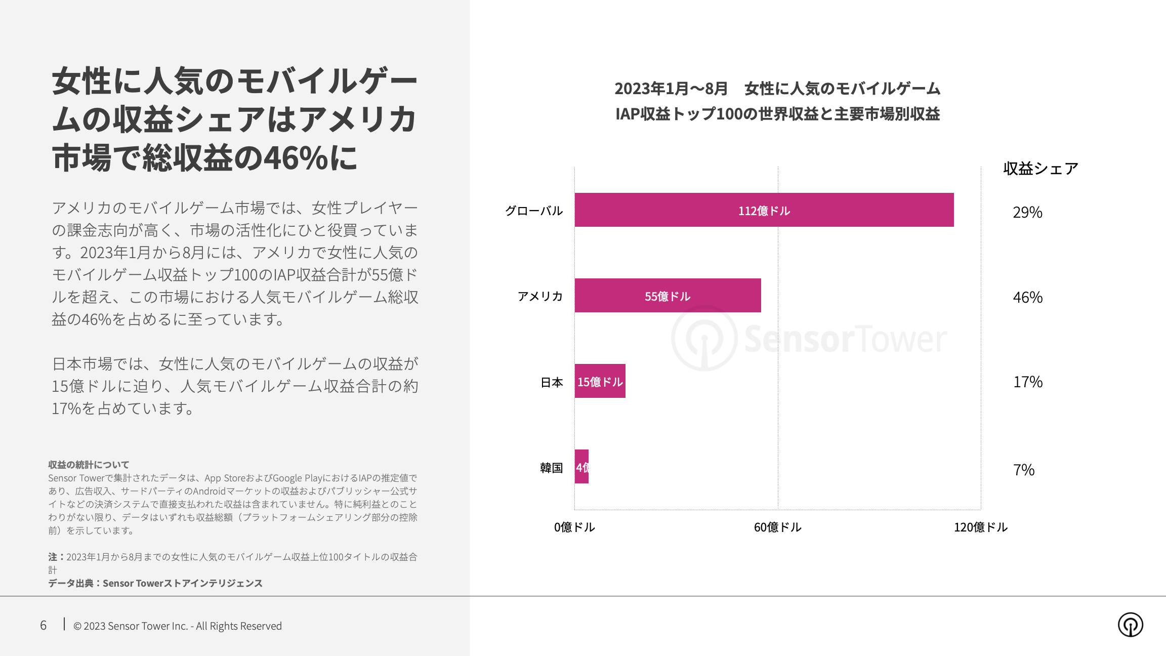 -JP- State of Mobile Games preferred by Women 2023 Report(pg6)