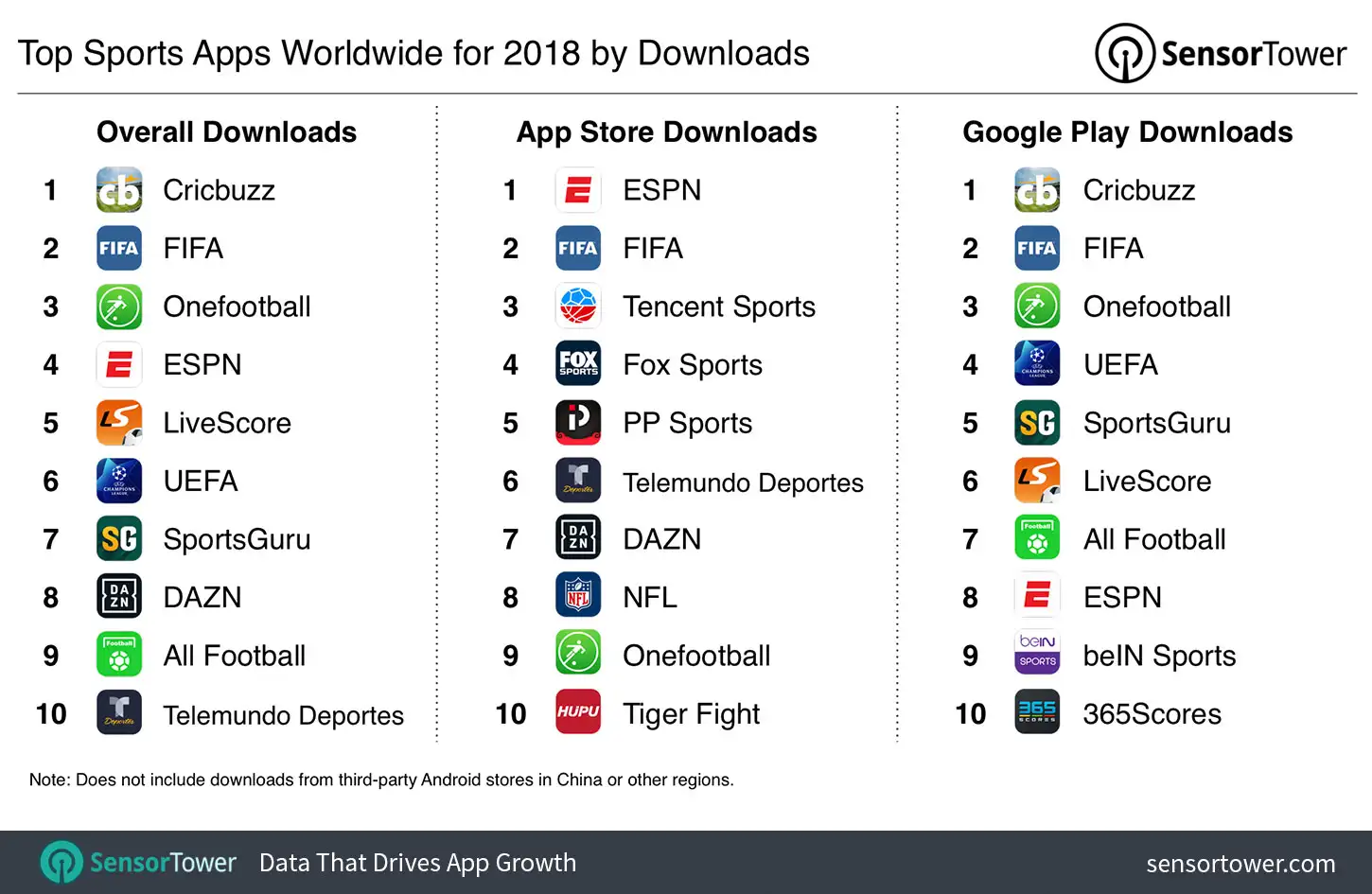 Top Sports Apps for 2018 Worldwide by Downloads