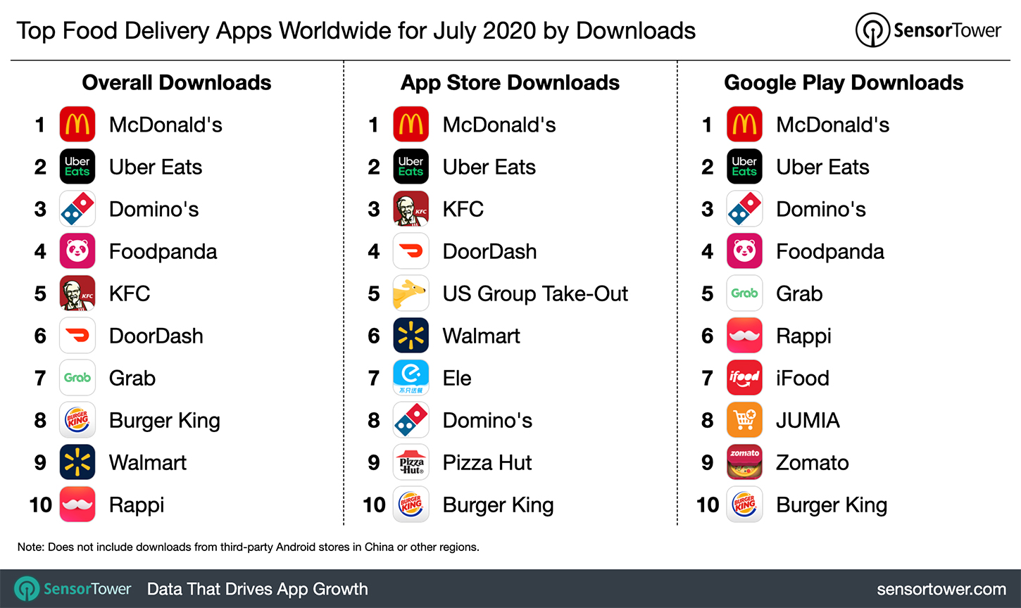 Top Food Delivery Apps Worldwide for July 2020 by Downloads