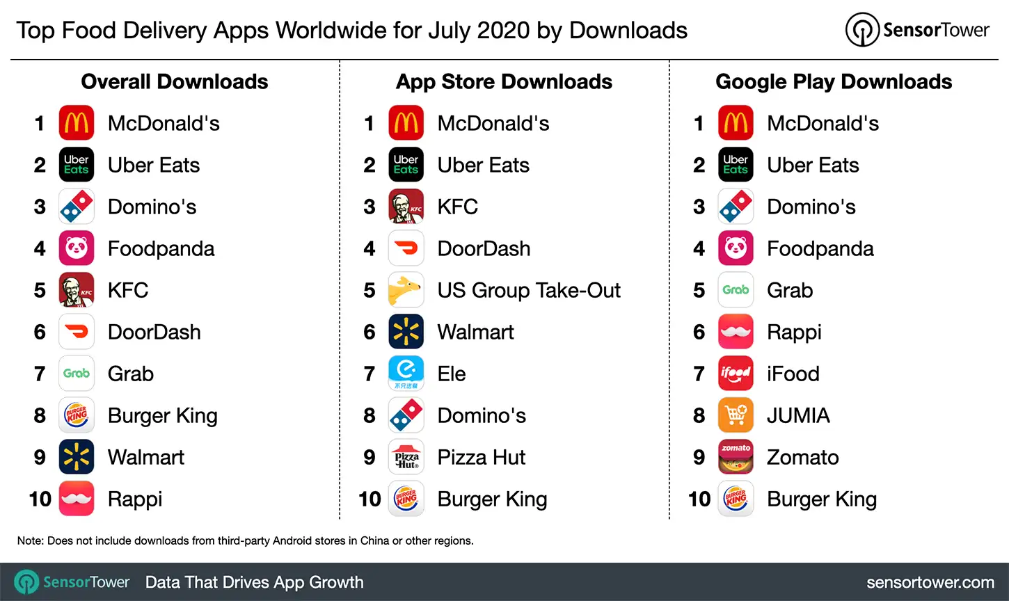 Top Food Delivery Apps Worldwide for July 2020 by Downloads