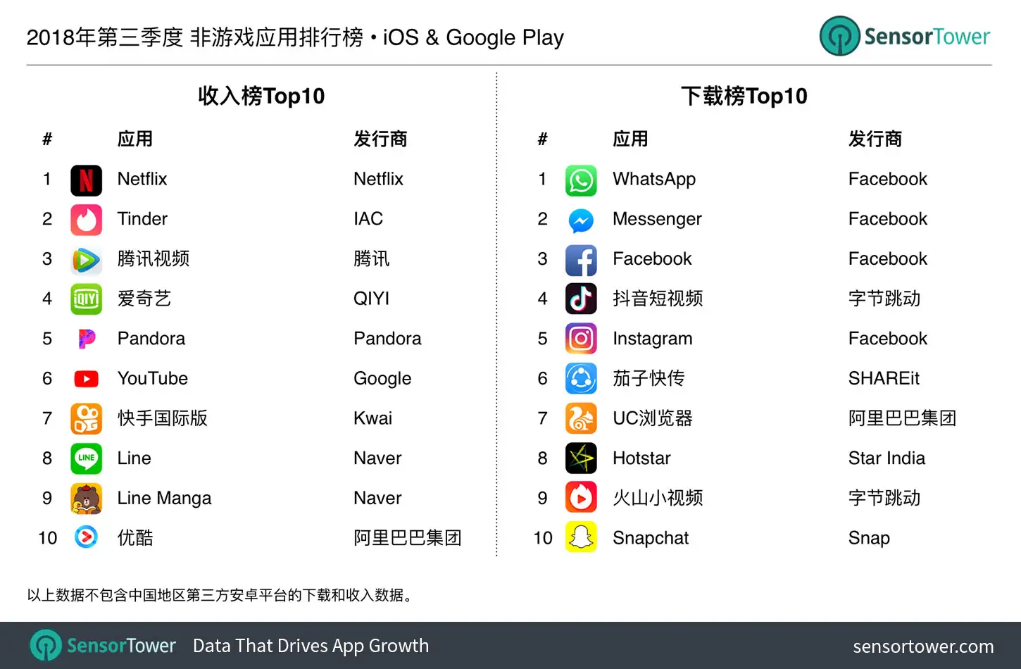Q3 2018 Top Non-Game Mobile Apps by Revenue and Downloads