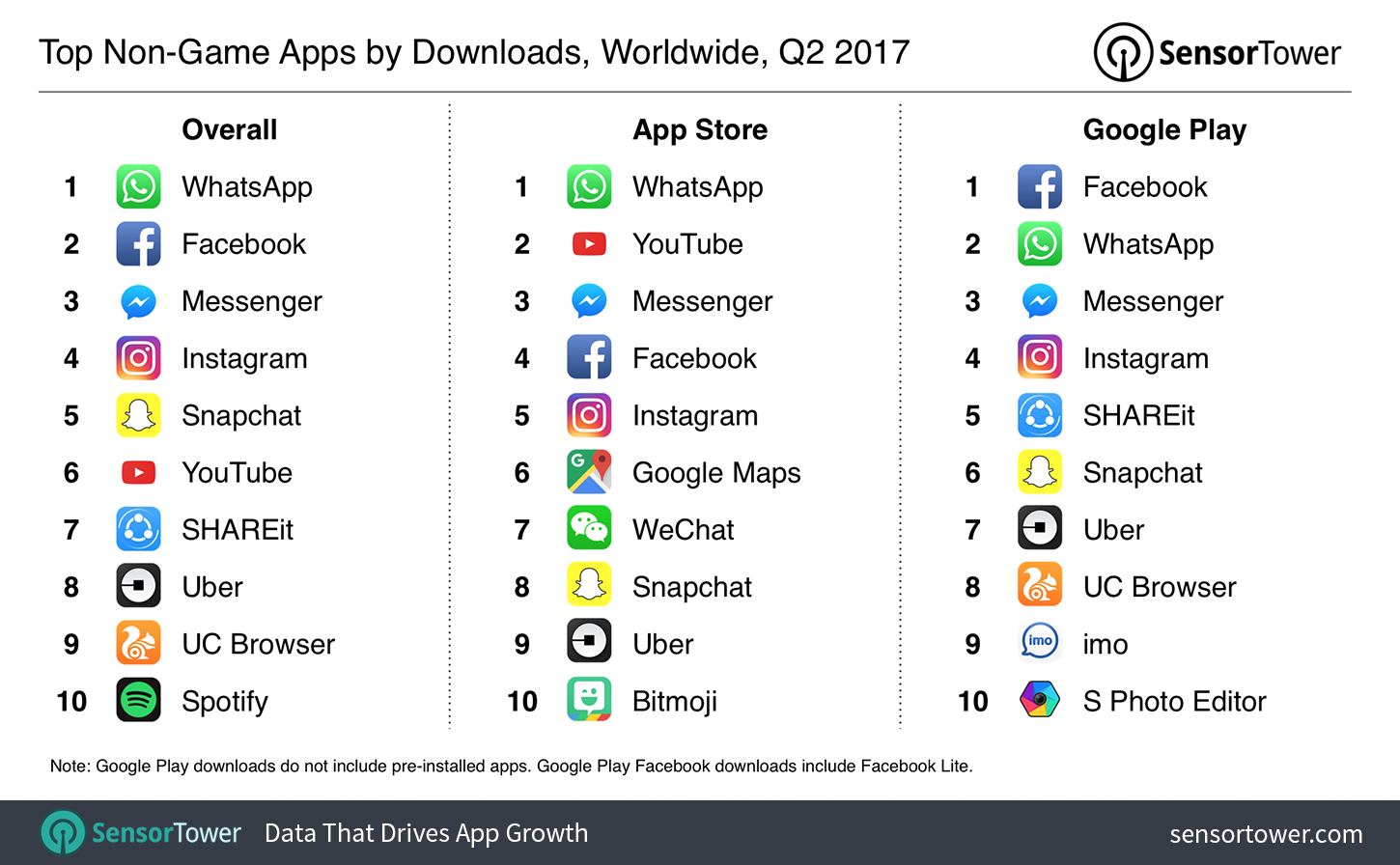 Q2 2017's Top Mobile Apps by Worldwide Downloads