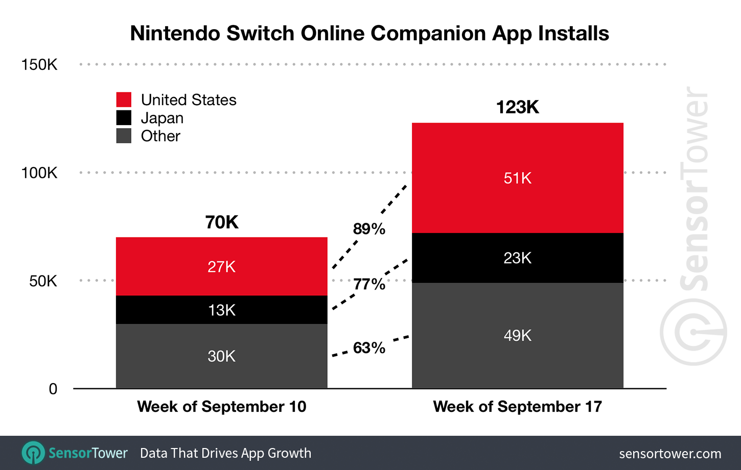 Nintendo Switch Online App Downloads Over Time