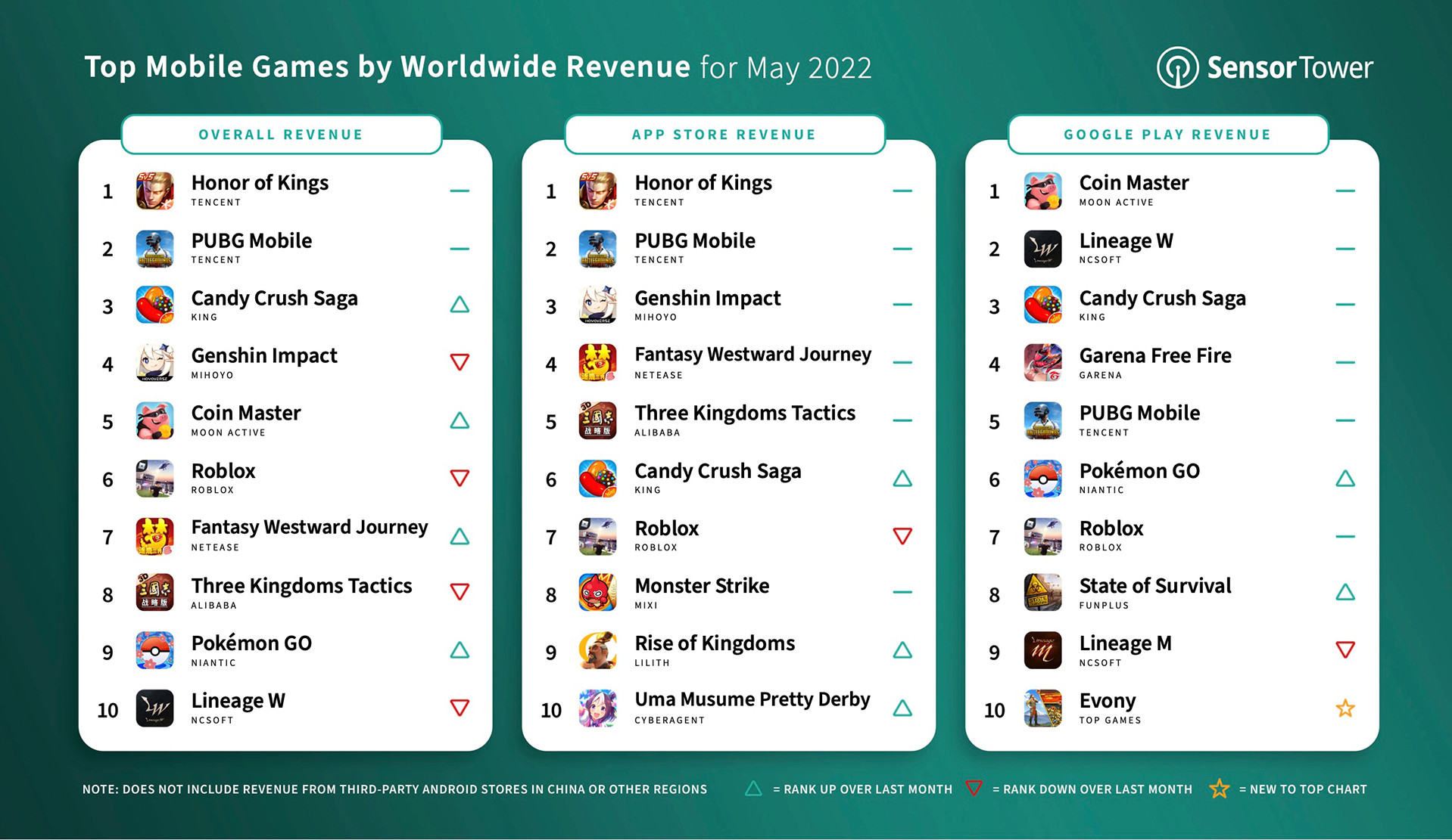 Top Grossing Mobile Games Worldwide for May 2022