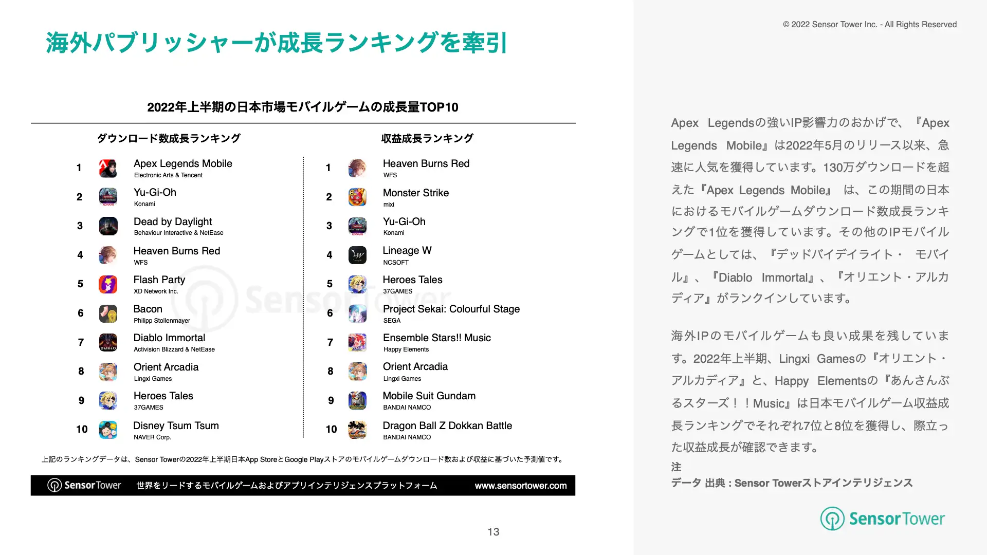 -JP- State of JP Mobile Games 2022H1 Report(pg13)