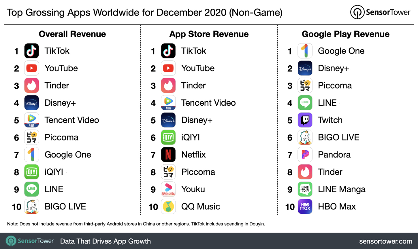 Top Grossing Apps Worldwide for December 2020