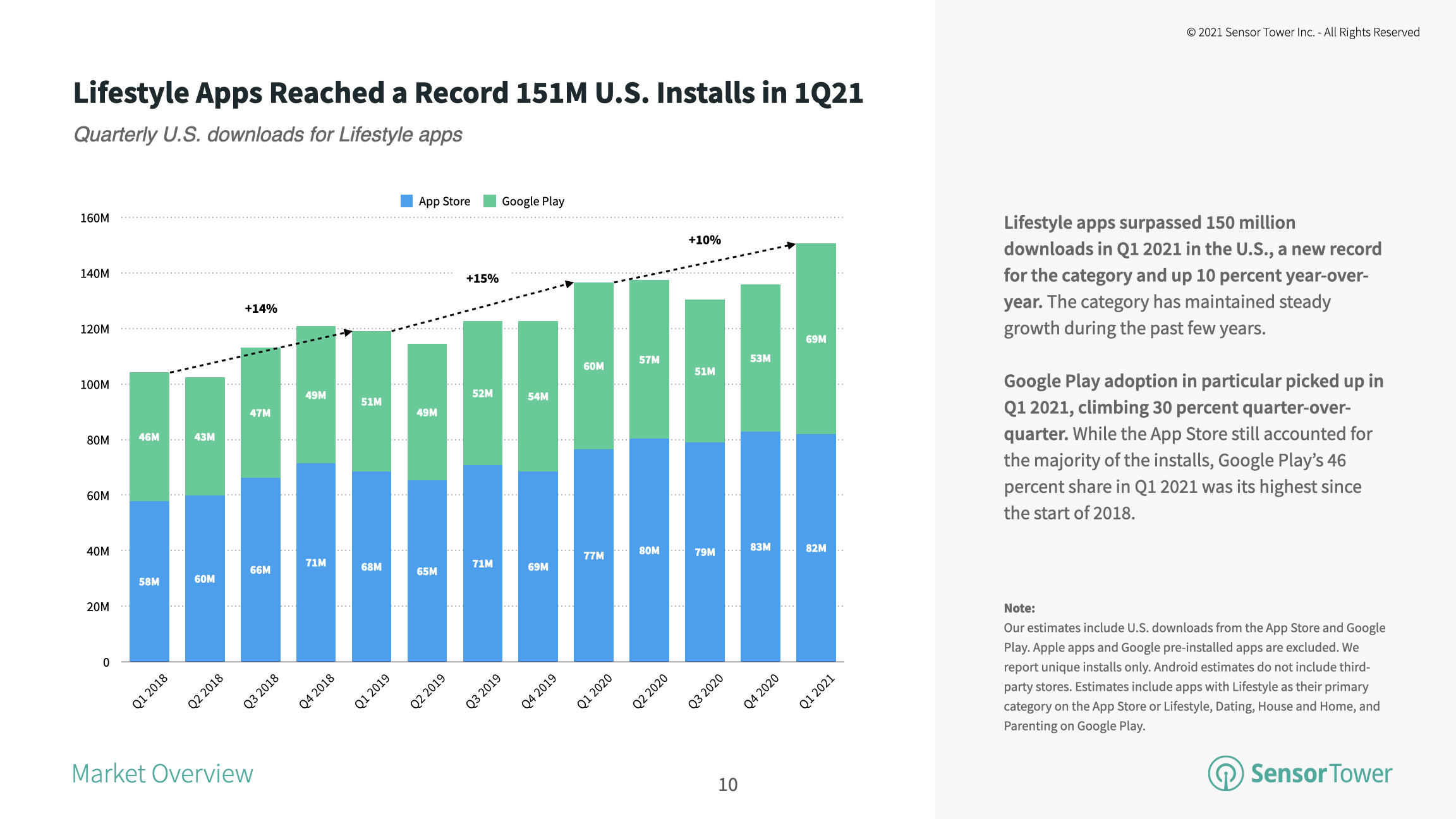 Lifestyle apps reached a record 151 million installs in the U.S. in Q1 2021