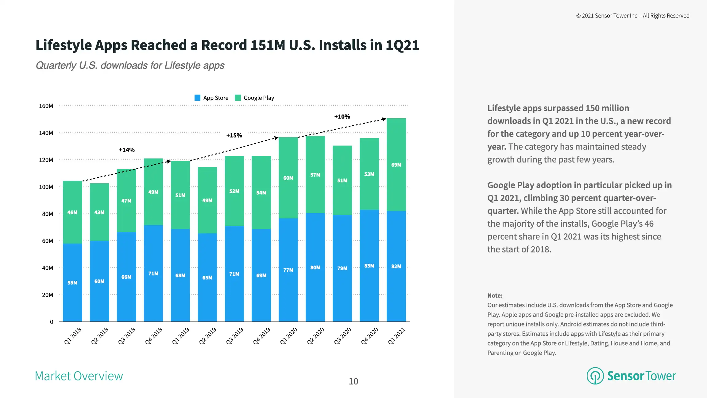 Lifestyle apps reached a record 151 million installs in the U.S. in Q1 2021