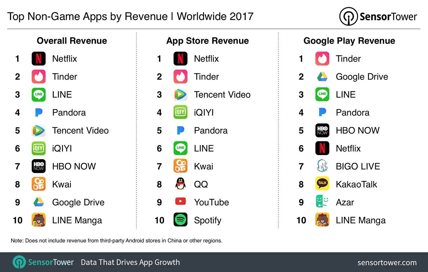 2017's Top Mobile Apps by Revenue
