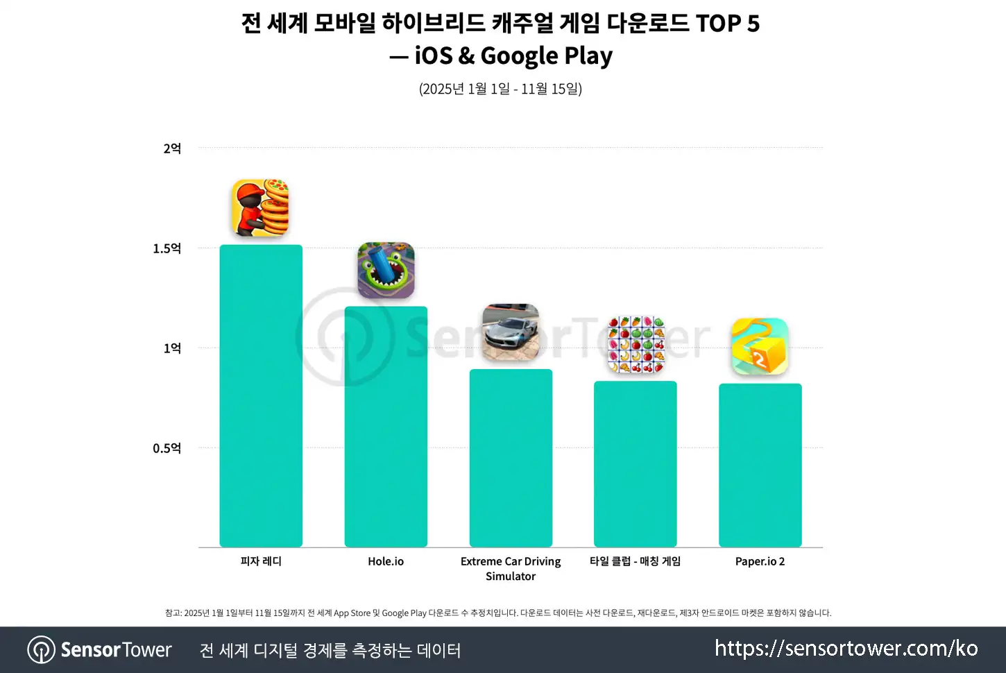 Supercent_Chart 2