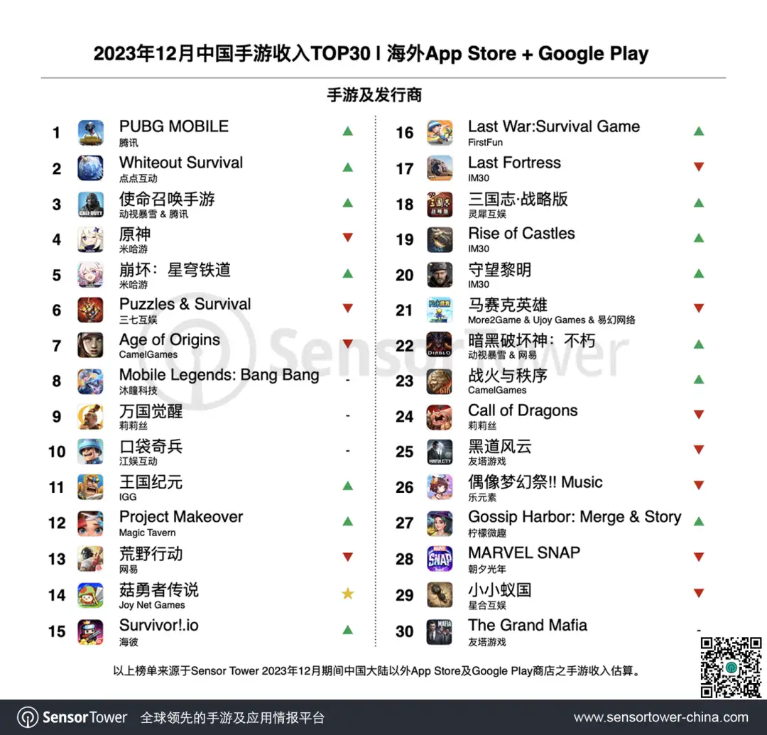 2023年12月成功出海的中国手游-chart-1