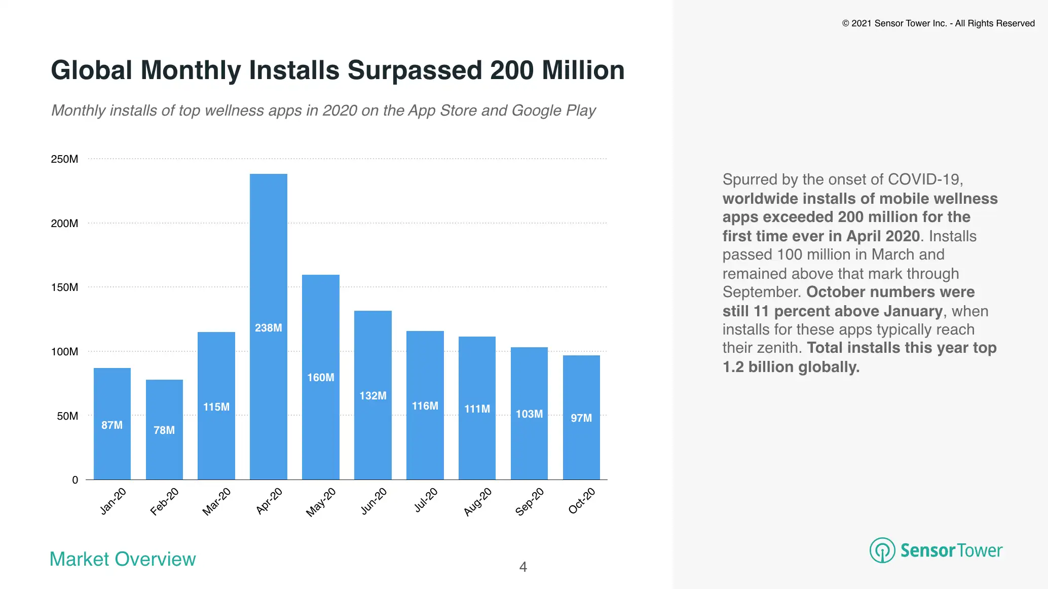 Worldwide installs of wellness apps exceeded 1.2 billion in 2020.