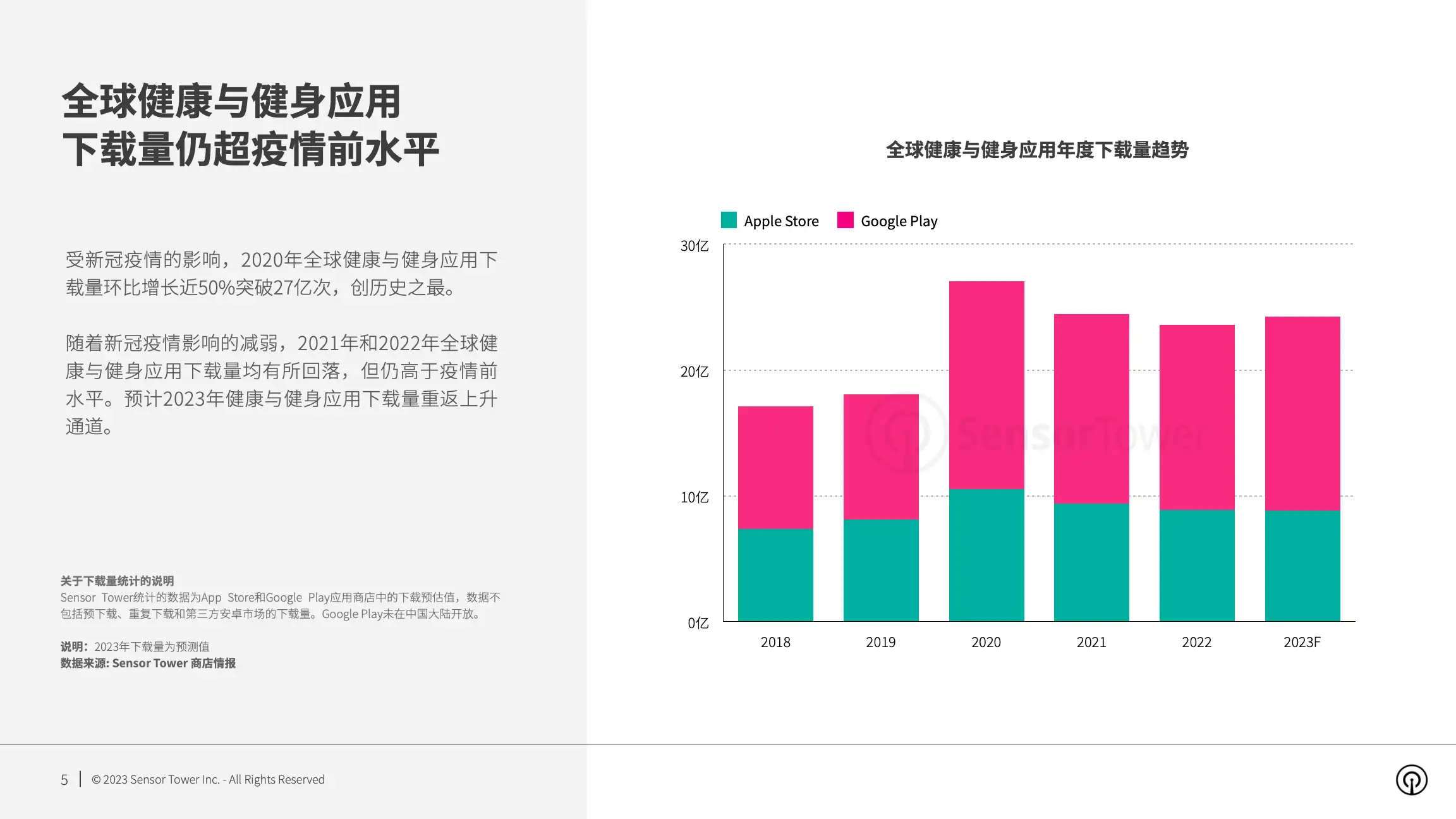 2023年全球健康与健身应用市场洞察(pg5)