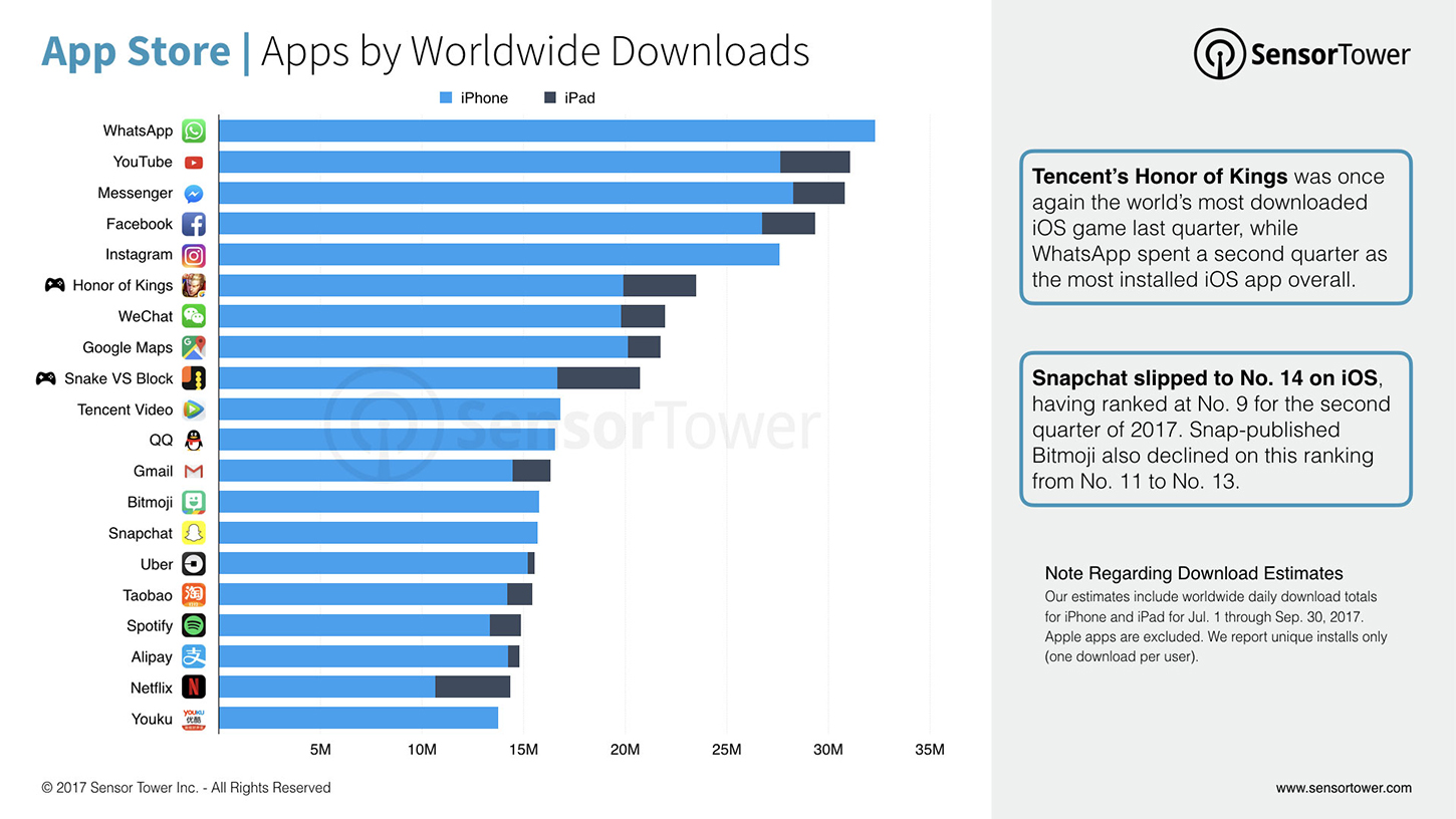 Chart showing the world's most downloaded iOS apps for Q3 2017