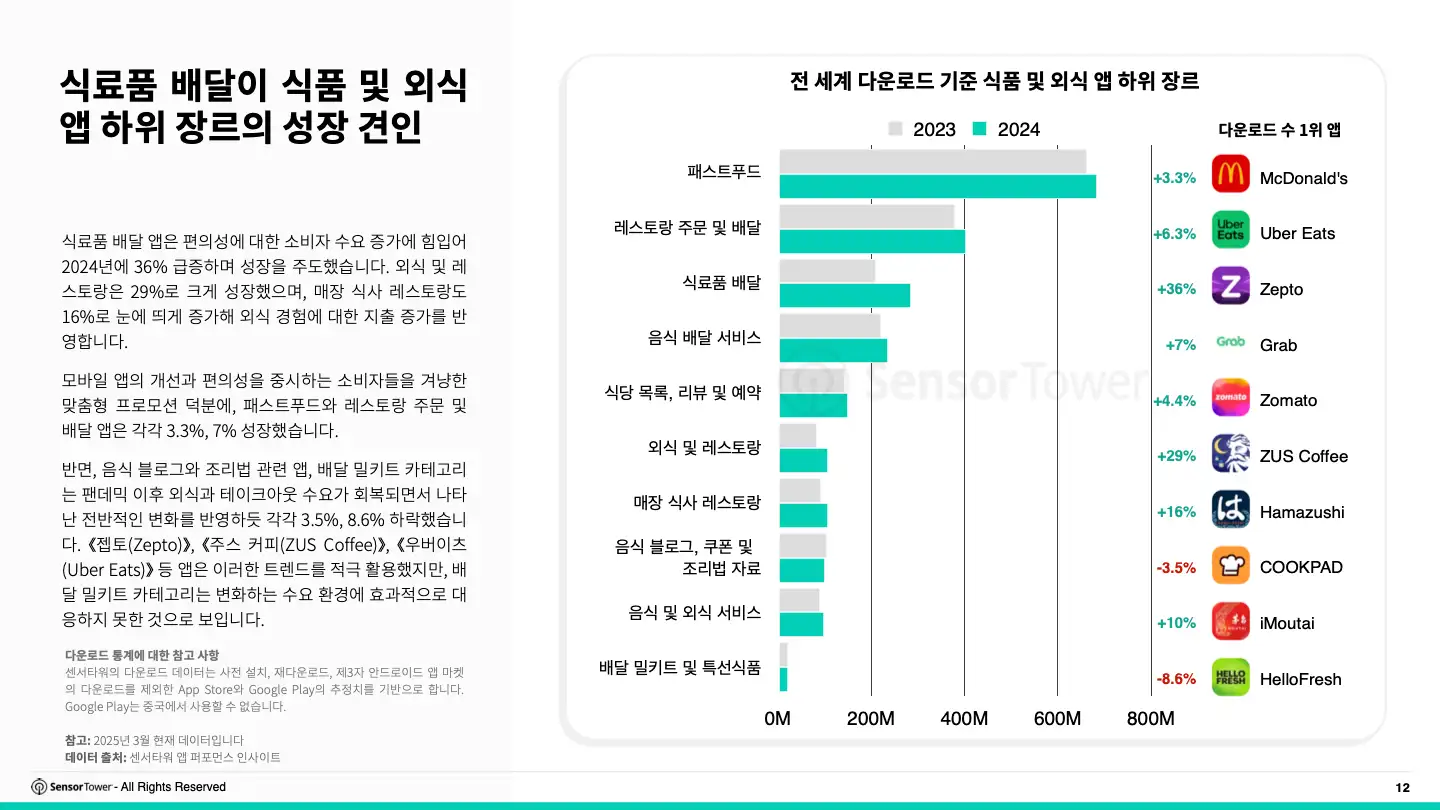 -KR- 2025 Food and Dining and Brands Report(pg12)