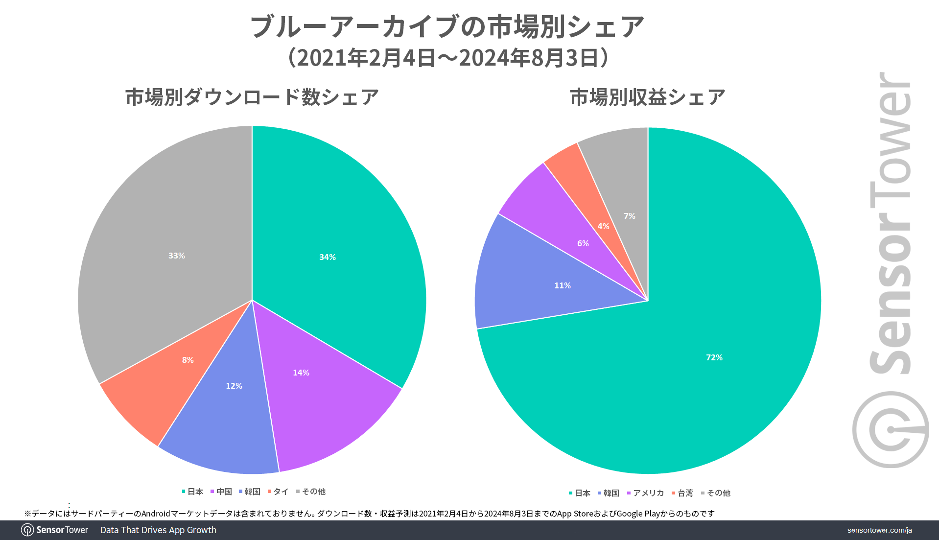 DL-Revenue-Share-by-Market-BA