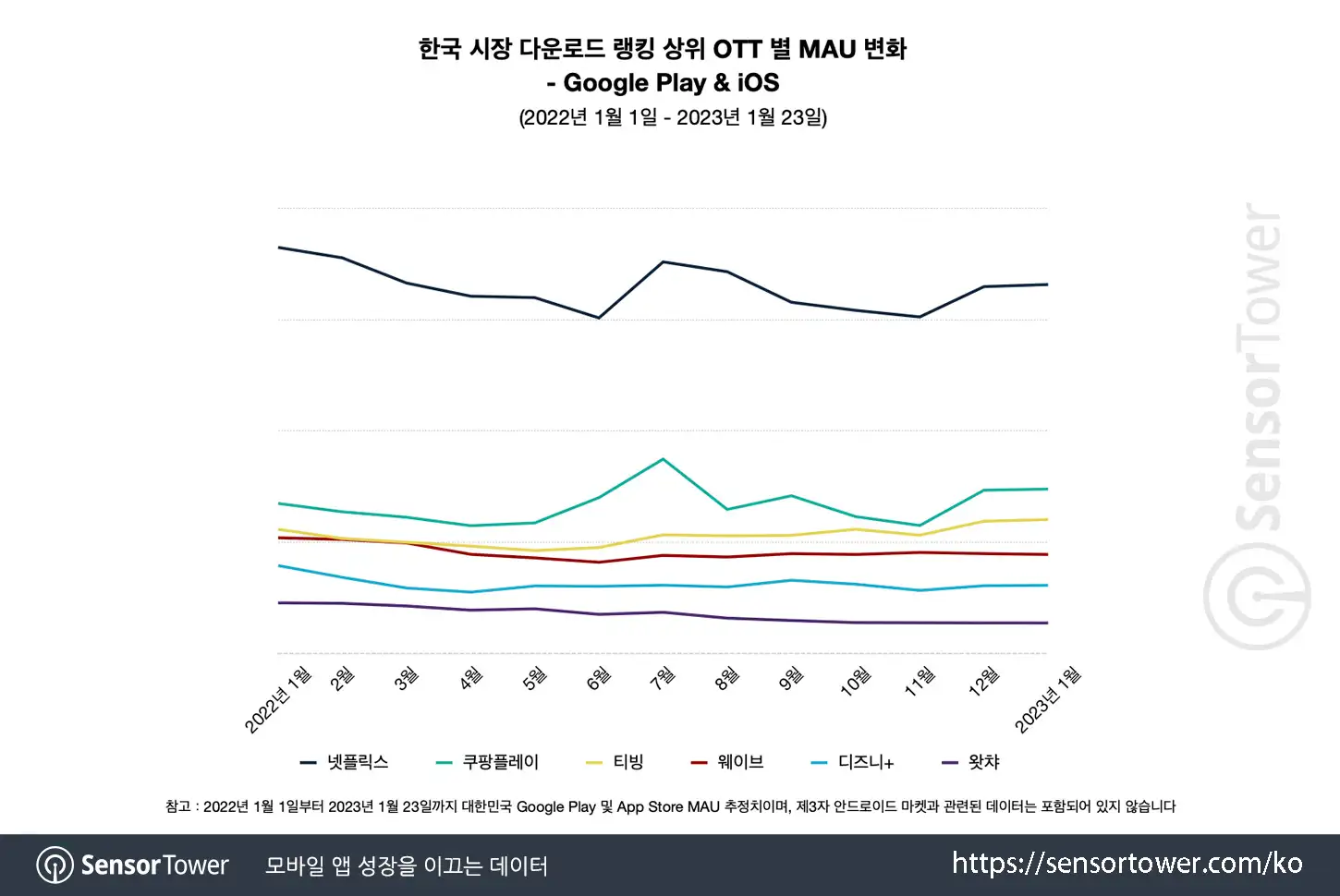 Coupang Play_Chart 3