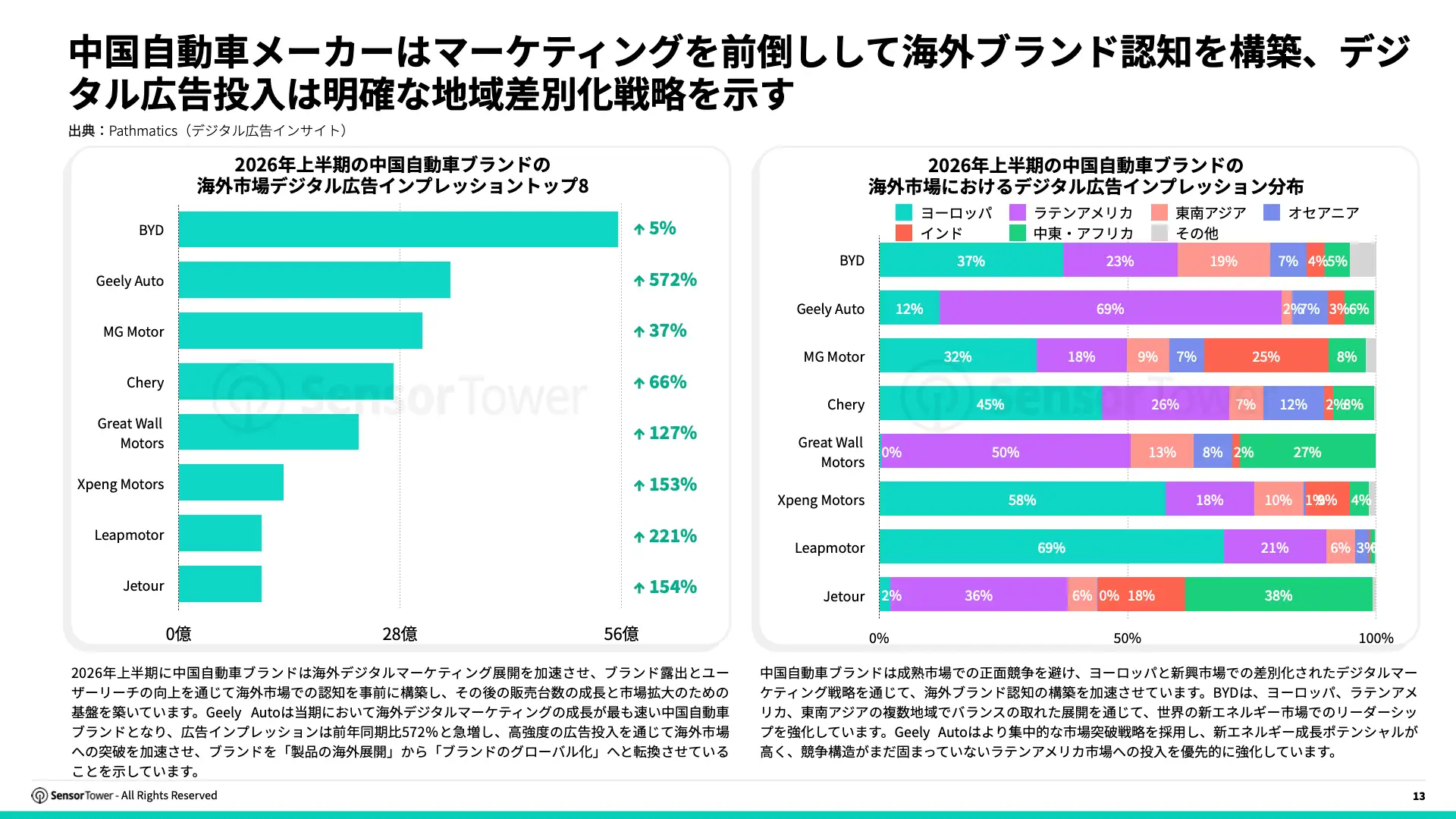 -JP- State of Automotive & Mobility 2026 Report(pg13)