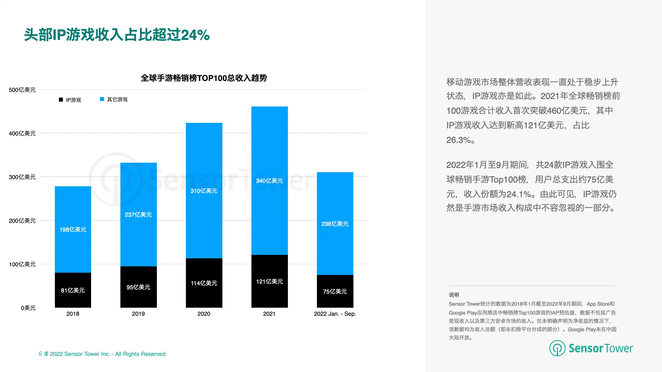 2022年全球IP游戏市场洞察(pg6)