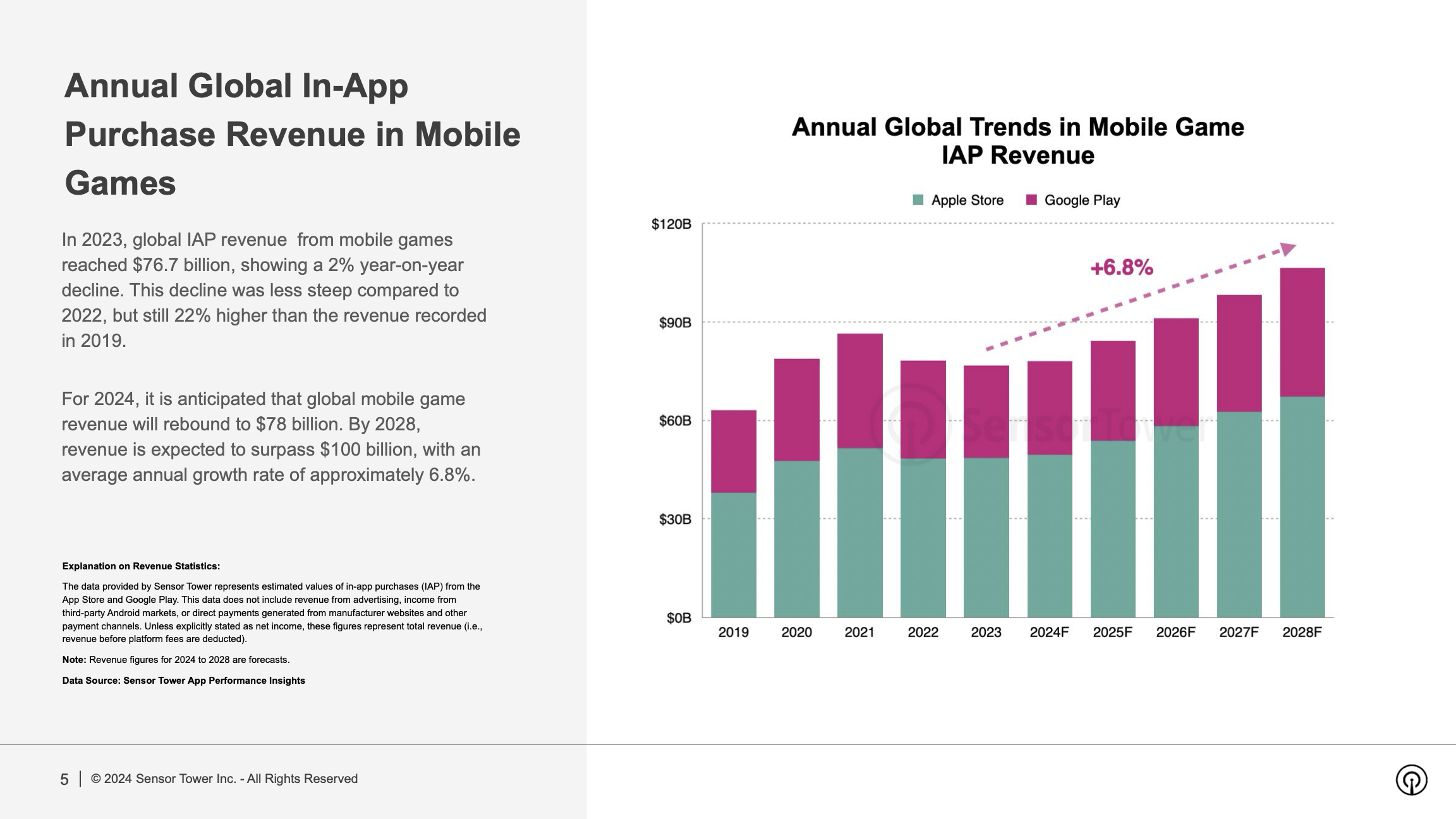 State of Mobile Game Market Outlook 2024 Report(pg5)