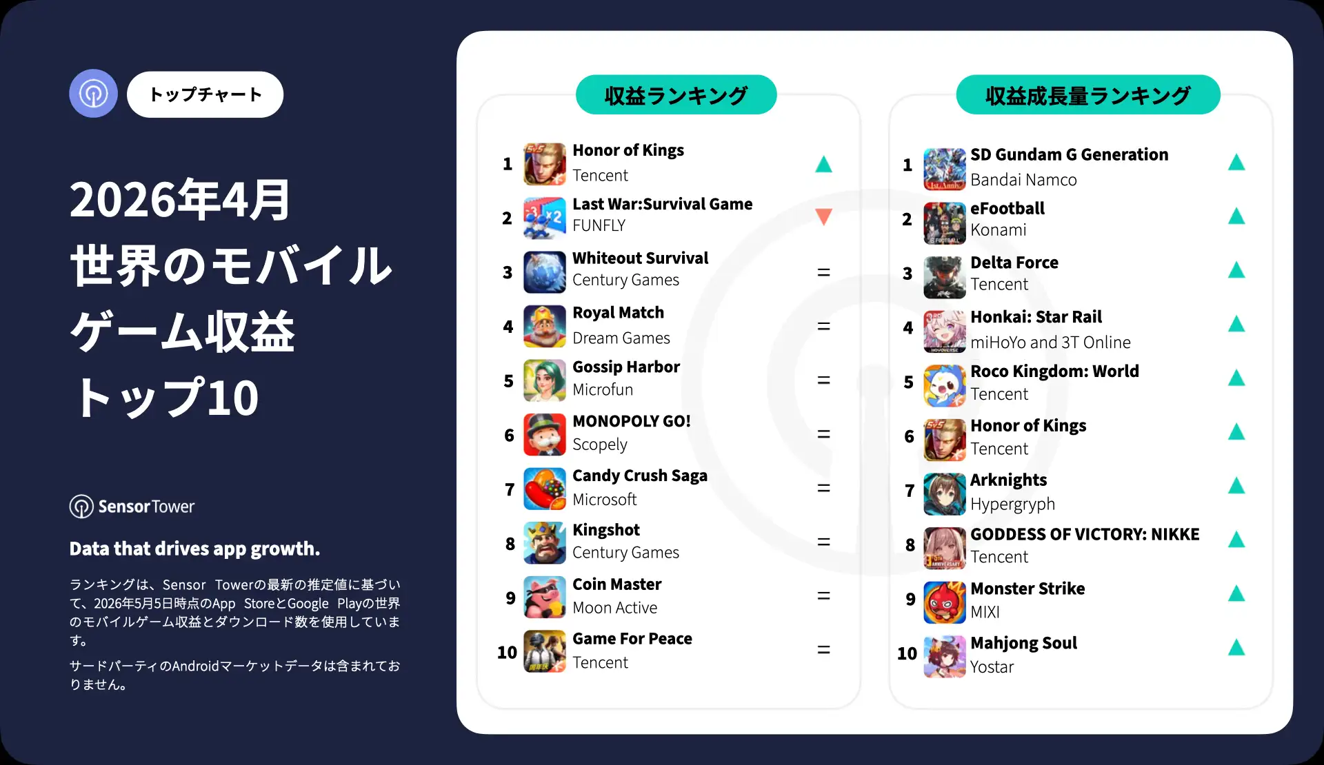 -JP- Top Grossing Mobile Games Worldwide for April 2026