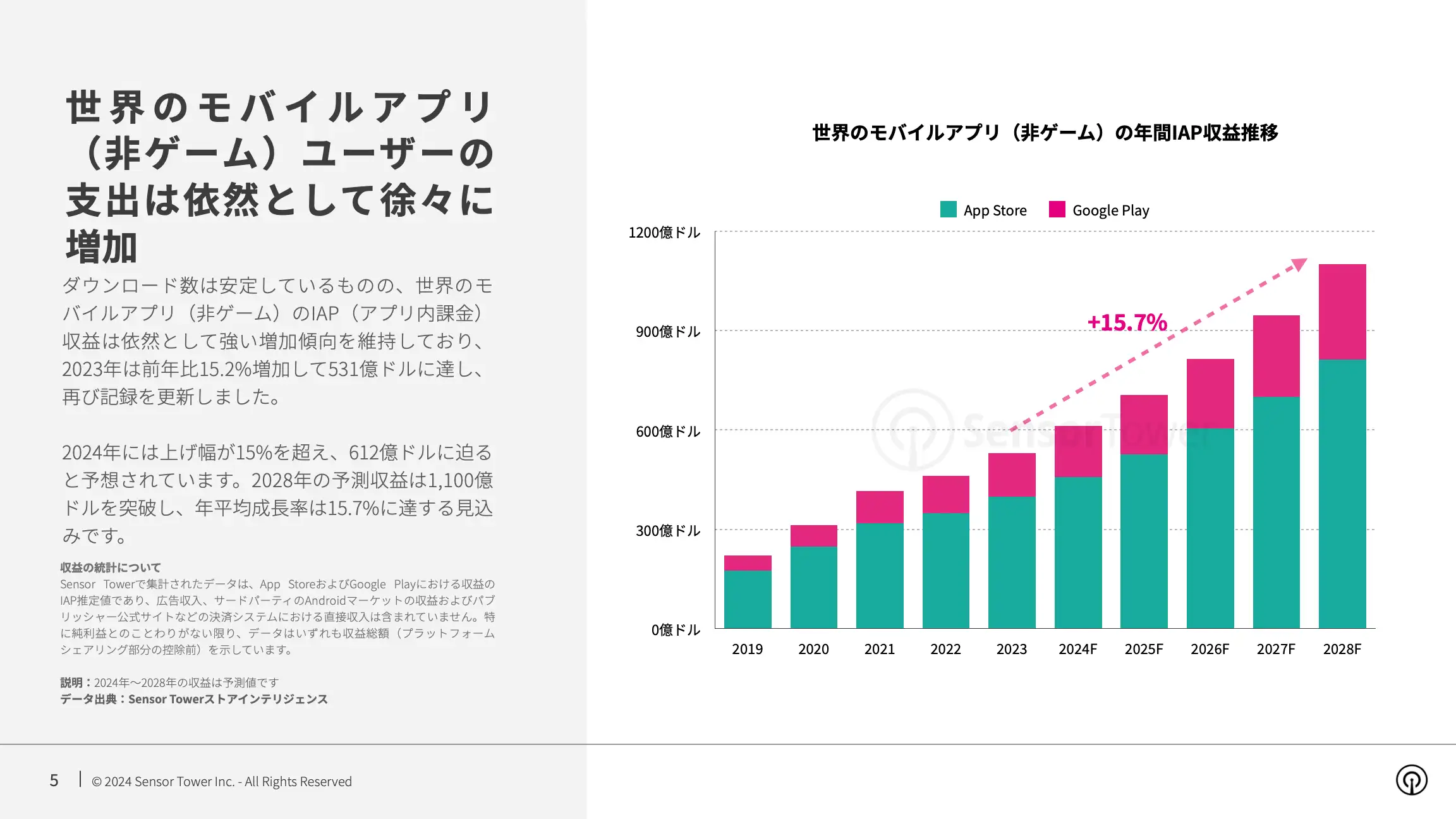 -JP- Mobile App Market Outlook 2024 Report(pg5)
