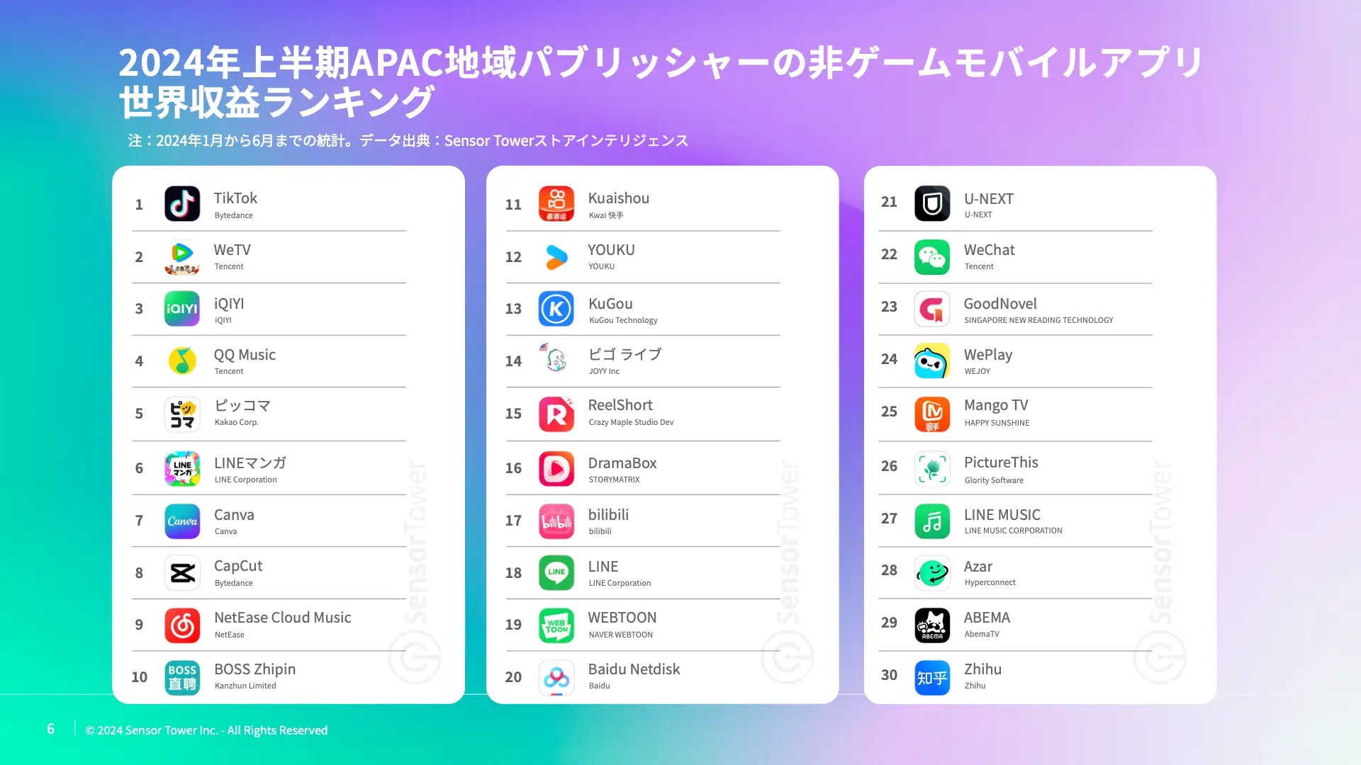 -JP- Top APAC Non-Gaming Apps & Publishers for 2024 H1 Report (pg6)
