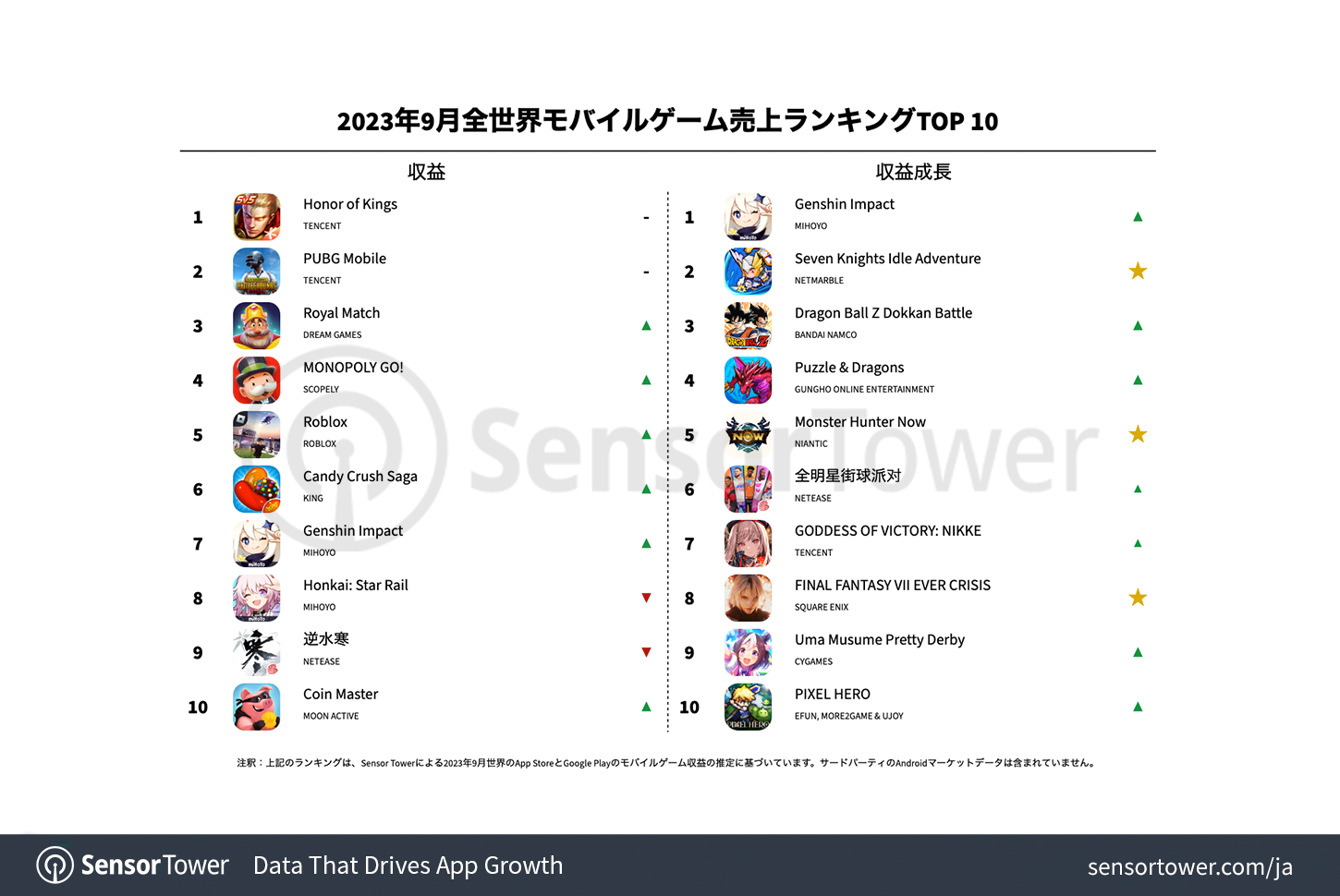 2023年9月全世界モバイルゲーム売上ランキングtop 10