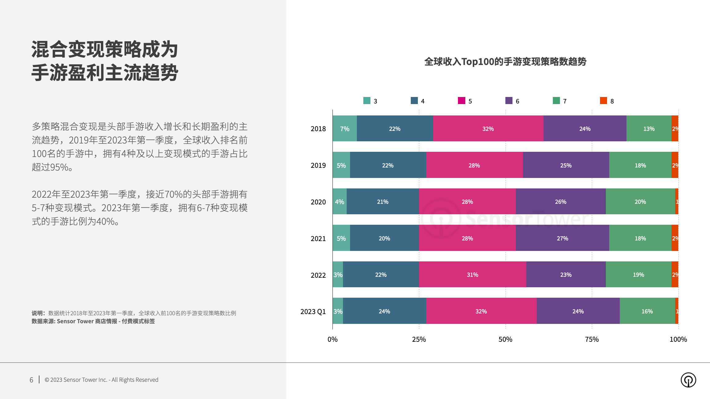 2023年全球手游变现趋势洞察(pg6)