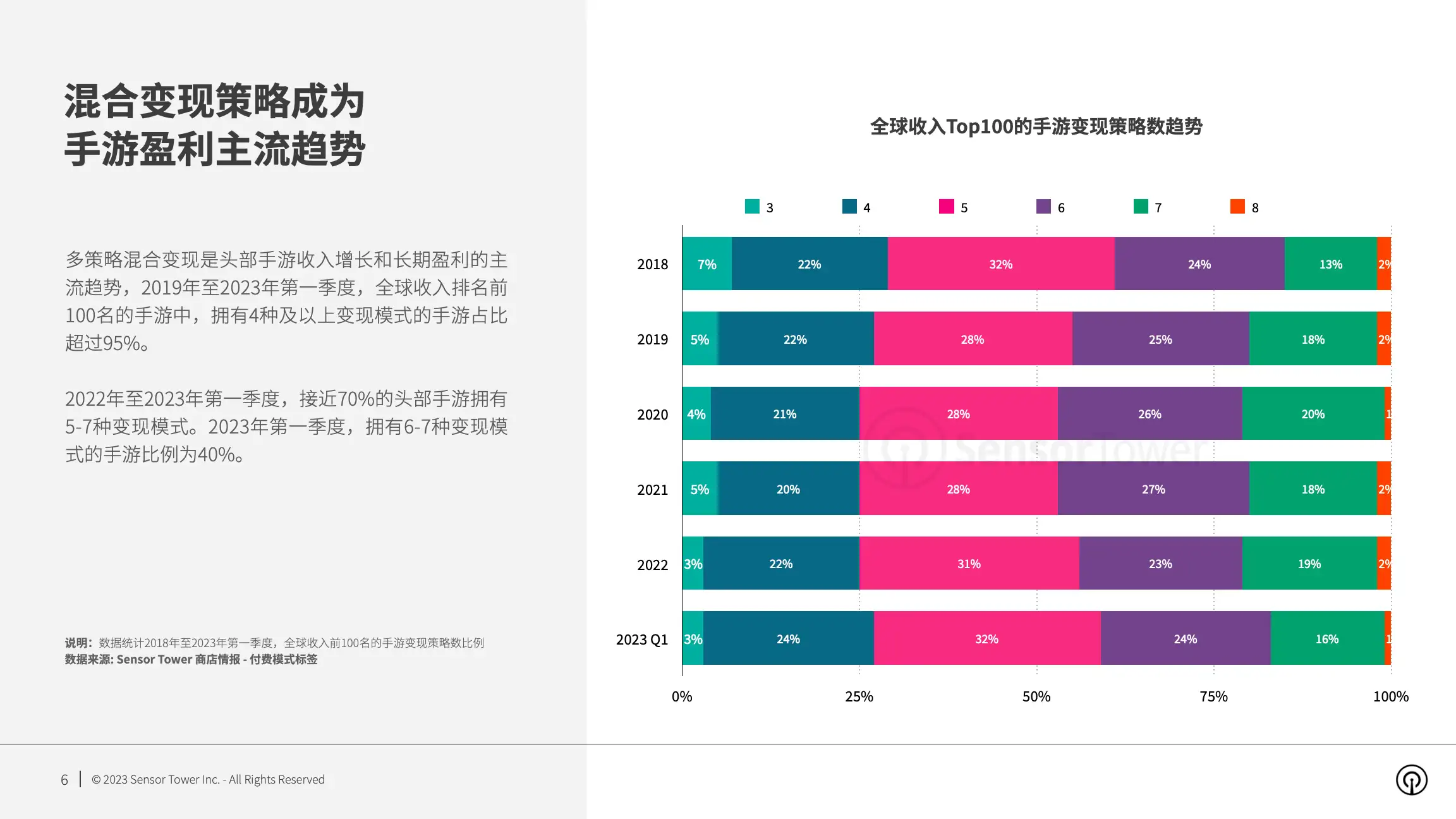 2023年全球手游变现趋势洞察(pg6)