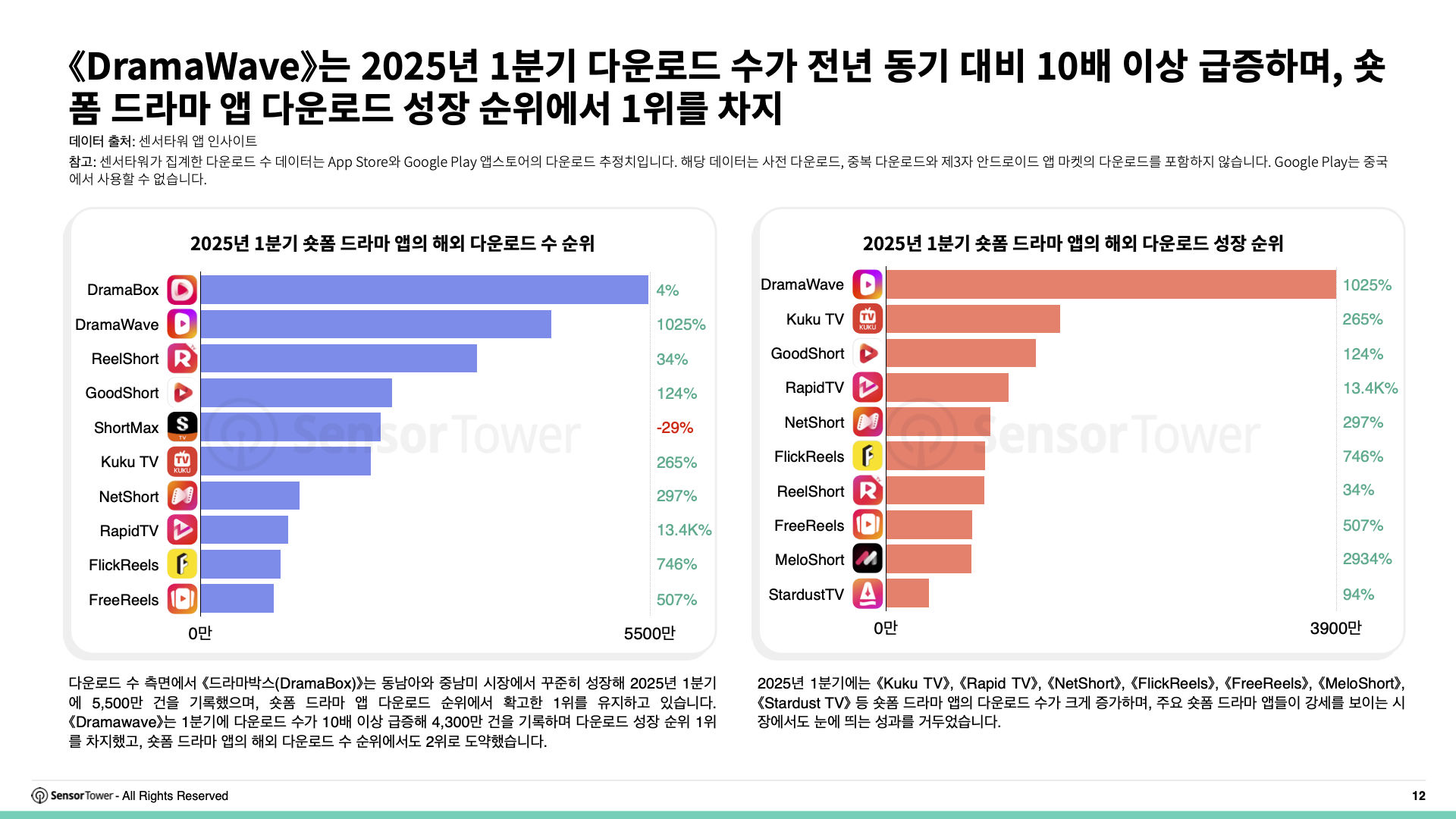 -KR- State of Short Drama Apps Overseas 2025 Report(pg12)