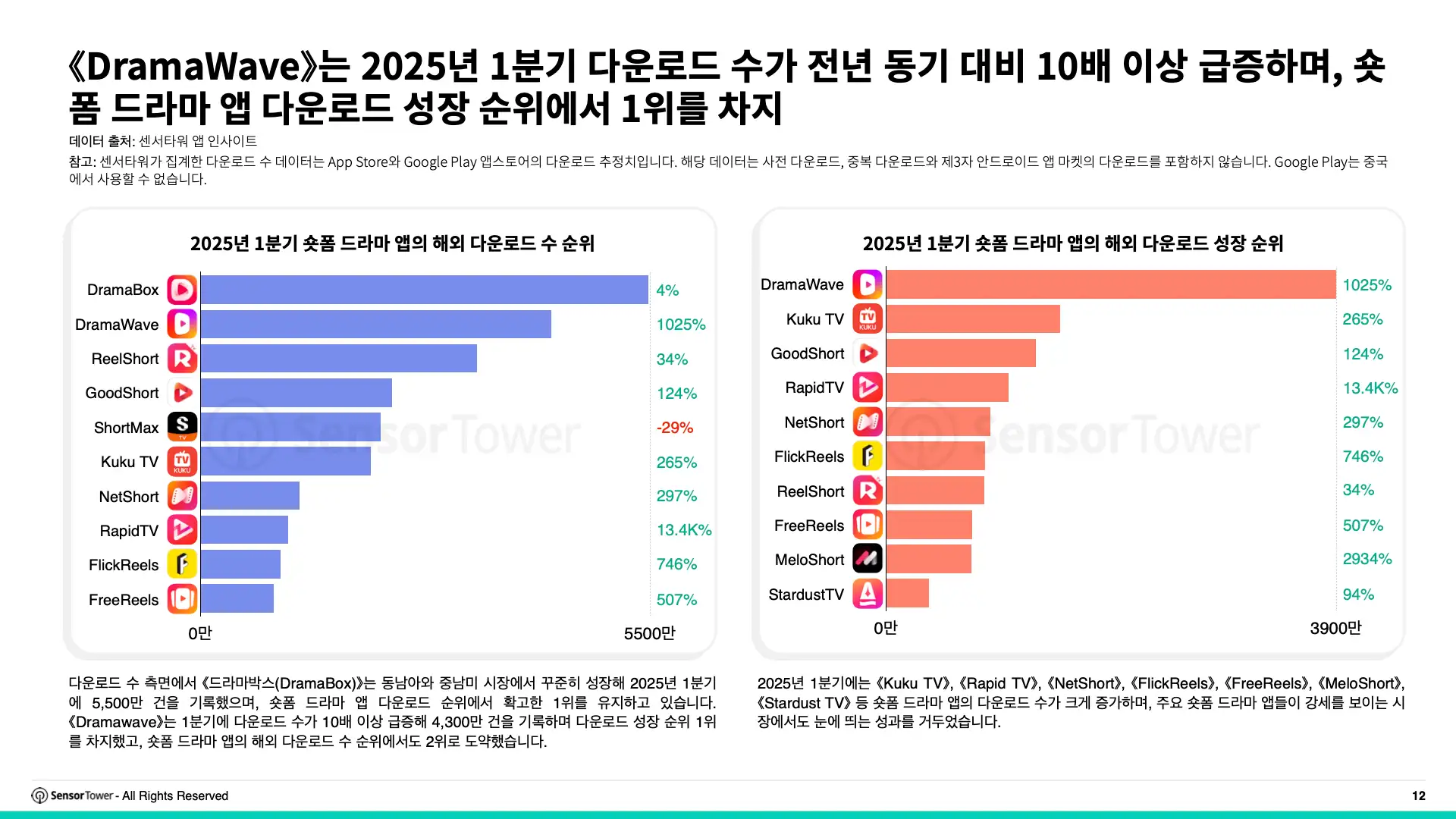 -KR- State of Short Drama Apps Overseas 2025 Report(pg12)