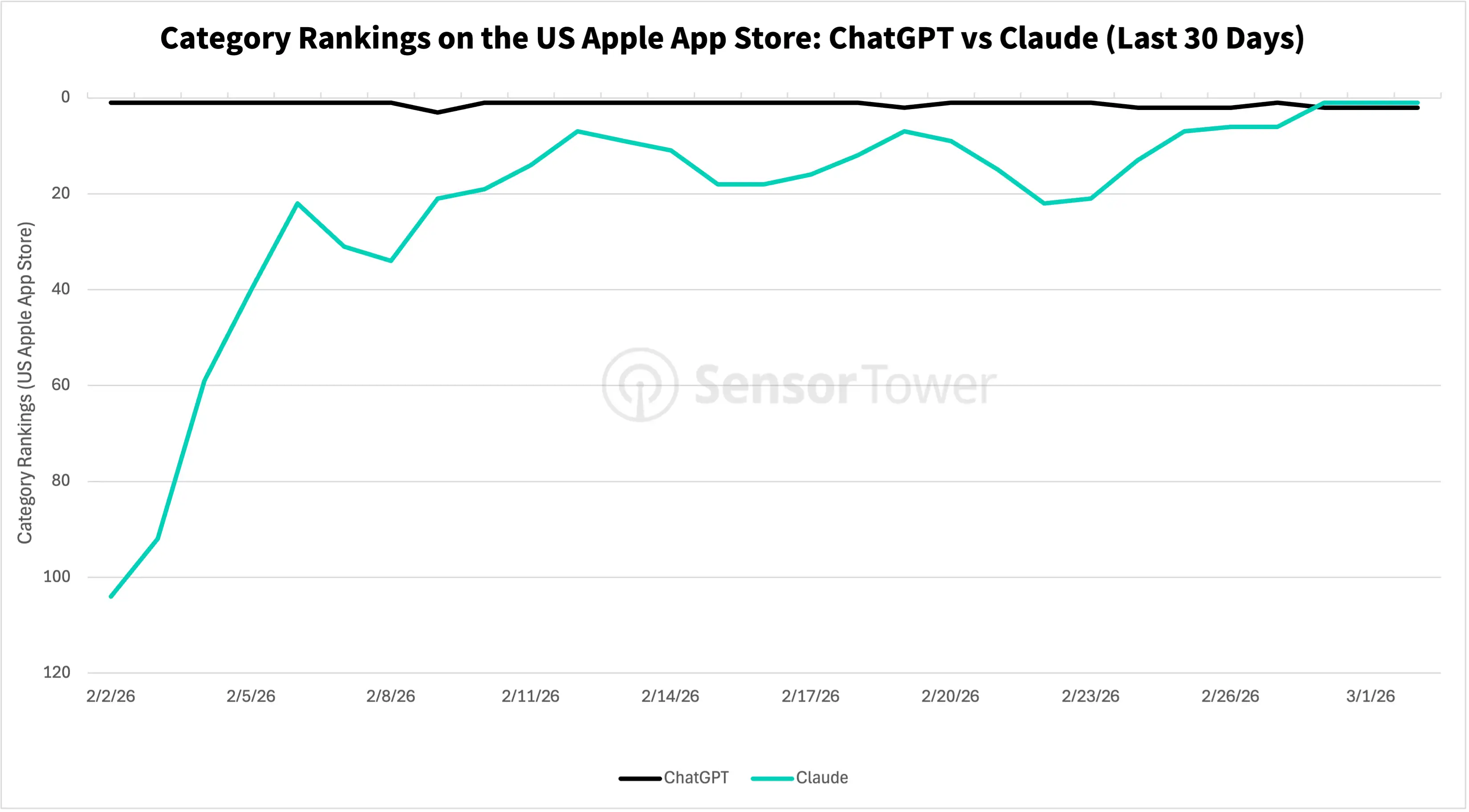 Category Rankings US Apple App Store: ChatGPT vs. Claude 03.26
