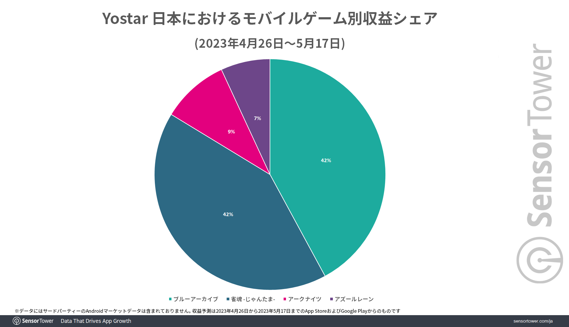 Revenue-Share-Yostar-by-Game