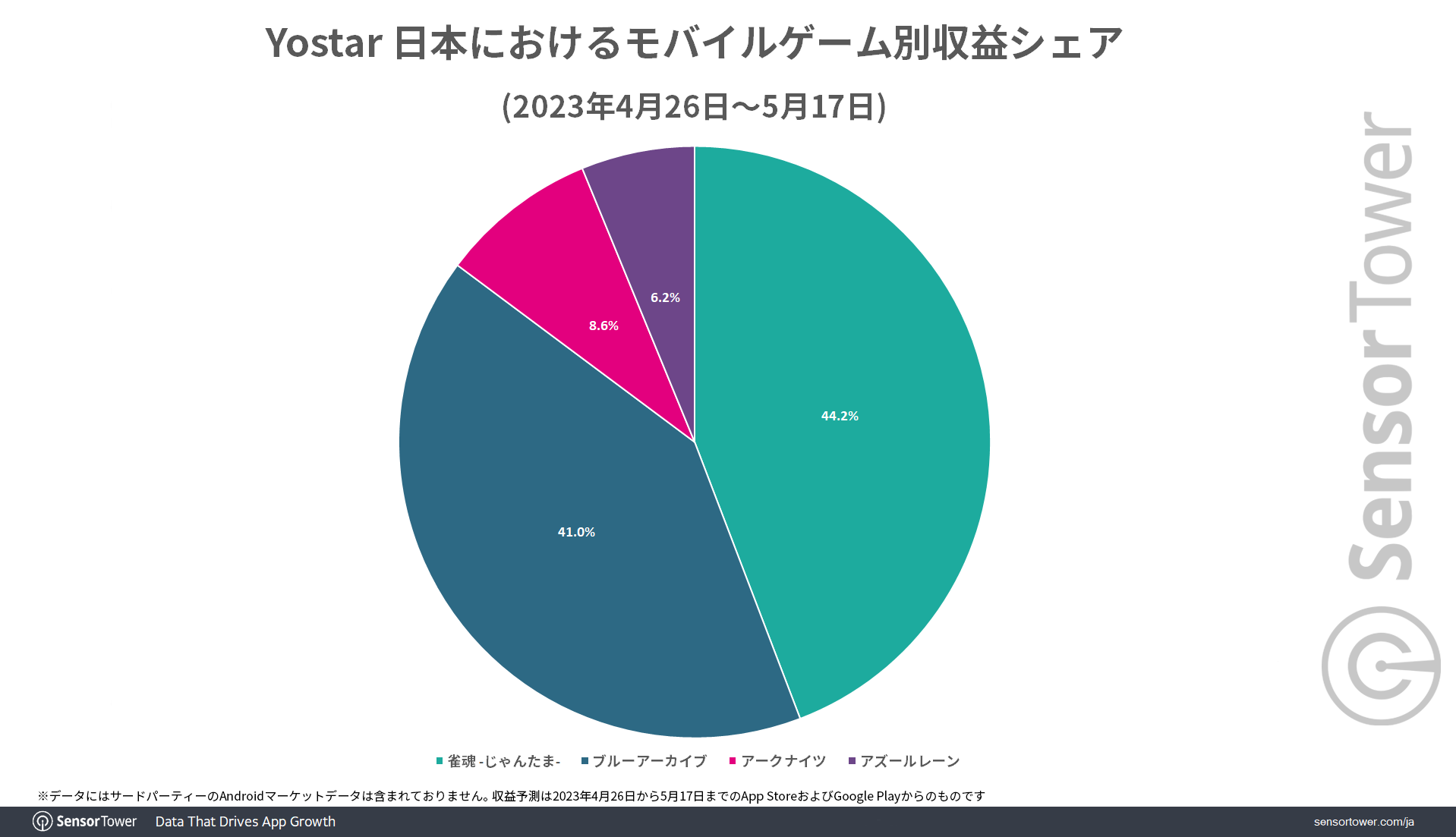 Revenue-Share-Yostar-by-Game