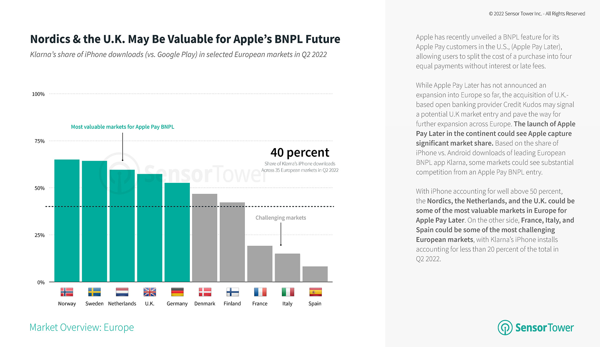 state-of-buy-now-pay-later-apps-europe-2022-2