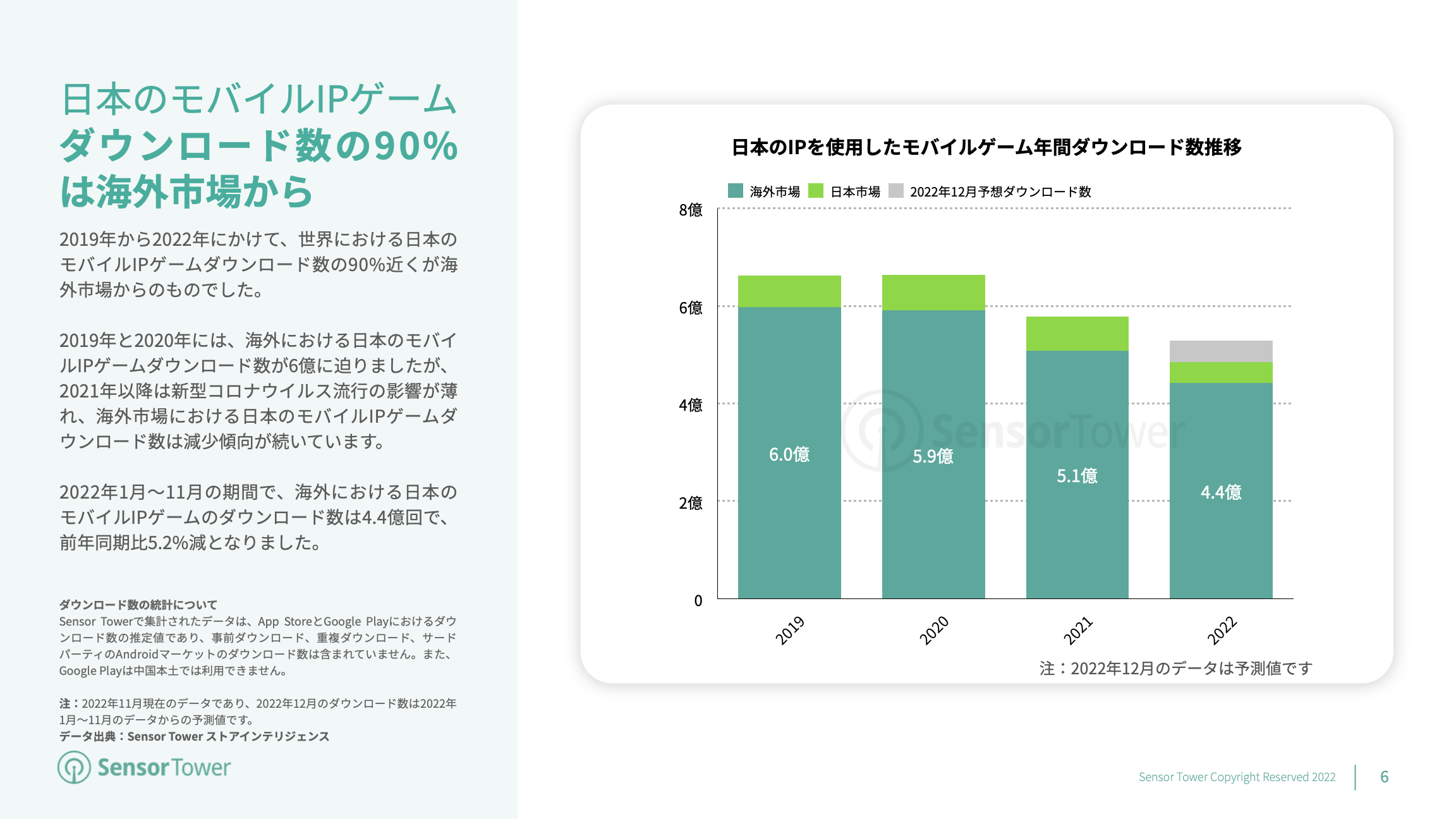 -JP- State of Japan IP-based Games Overseas 2022 Report(pg6)