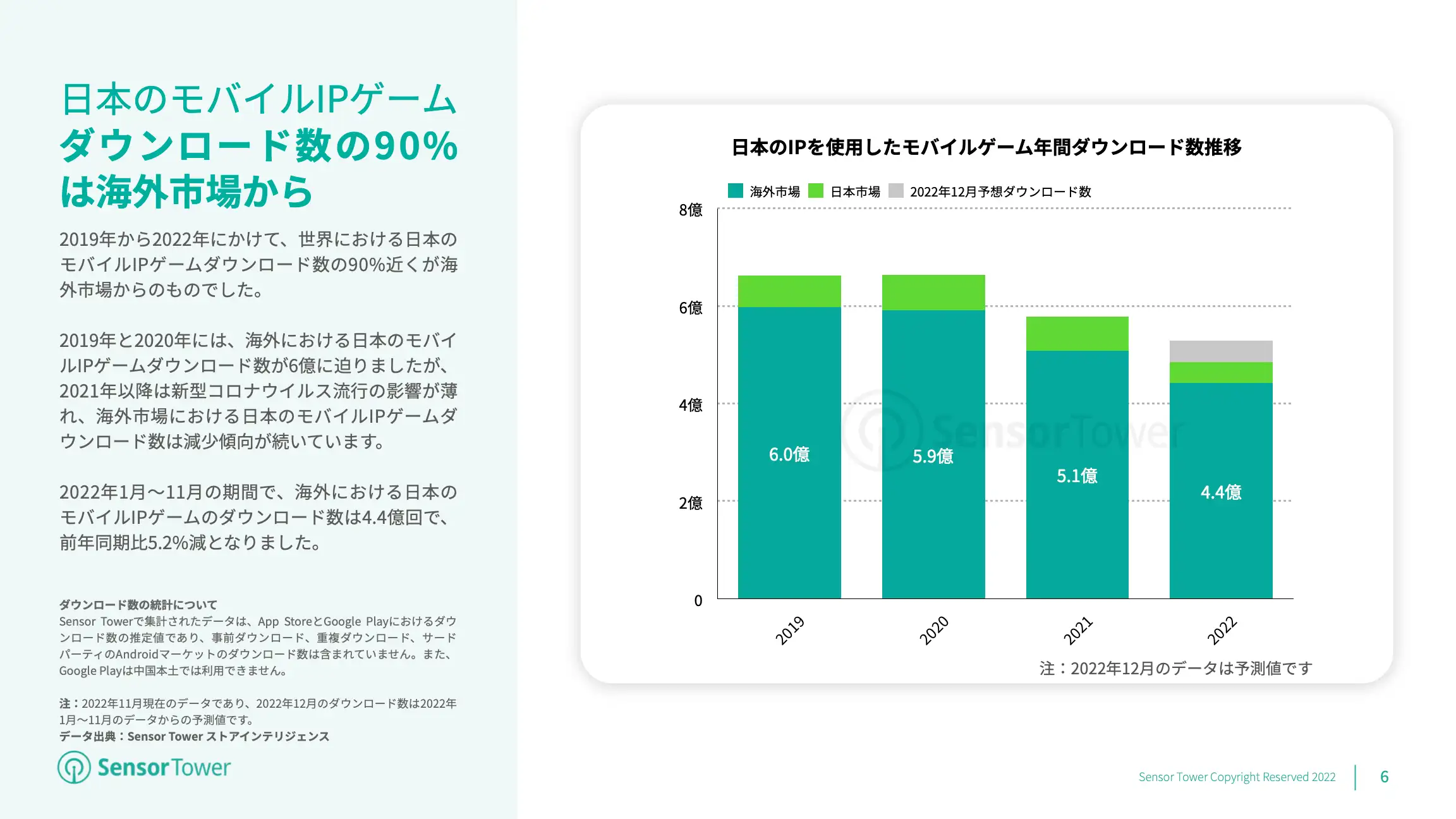 [レポートシェアリング] 「2022年海外市場における日本のモバイルIPゲームインサイト」