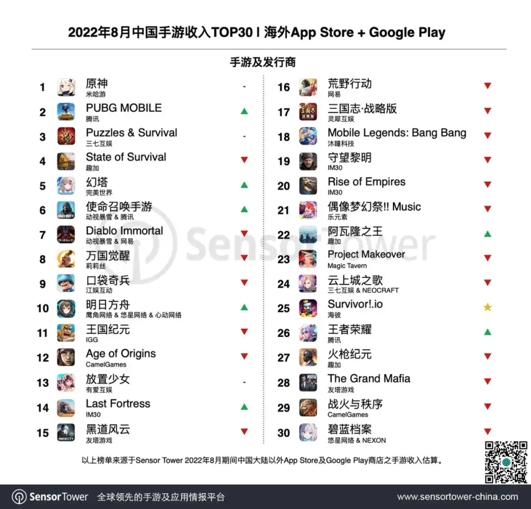 2022年8月成功出海的中国手游-chart-1