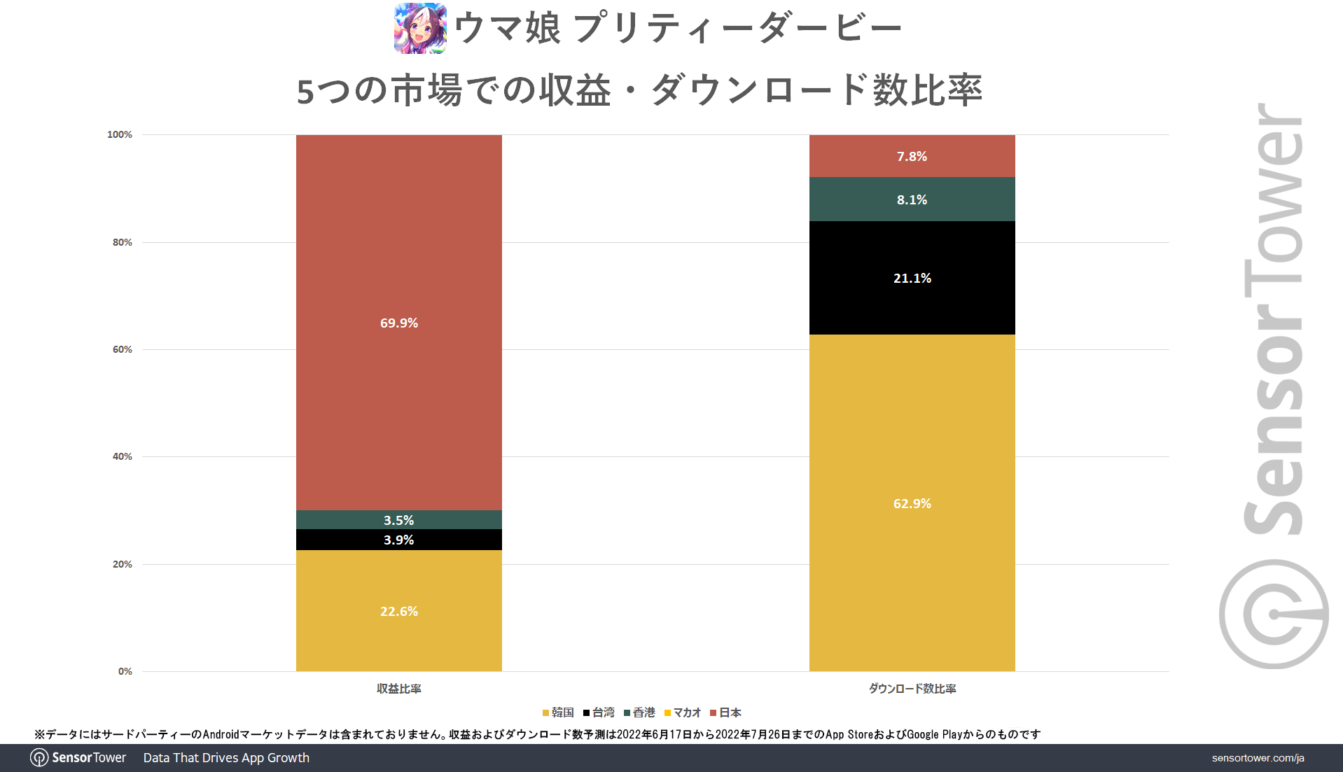 Uma Musume Pretty Derby Revenue and Download share in 5 Asia market