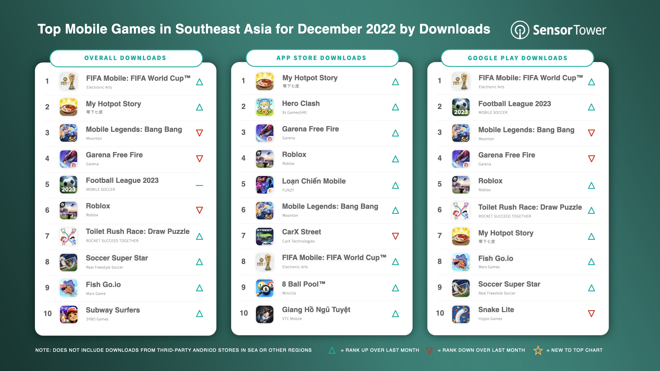 Top Mobile Games Worldwide for February 2022 by Downloads