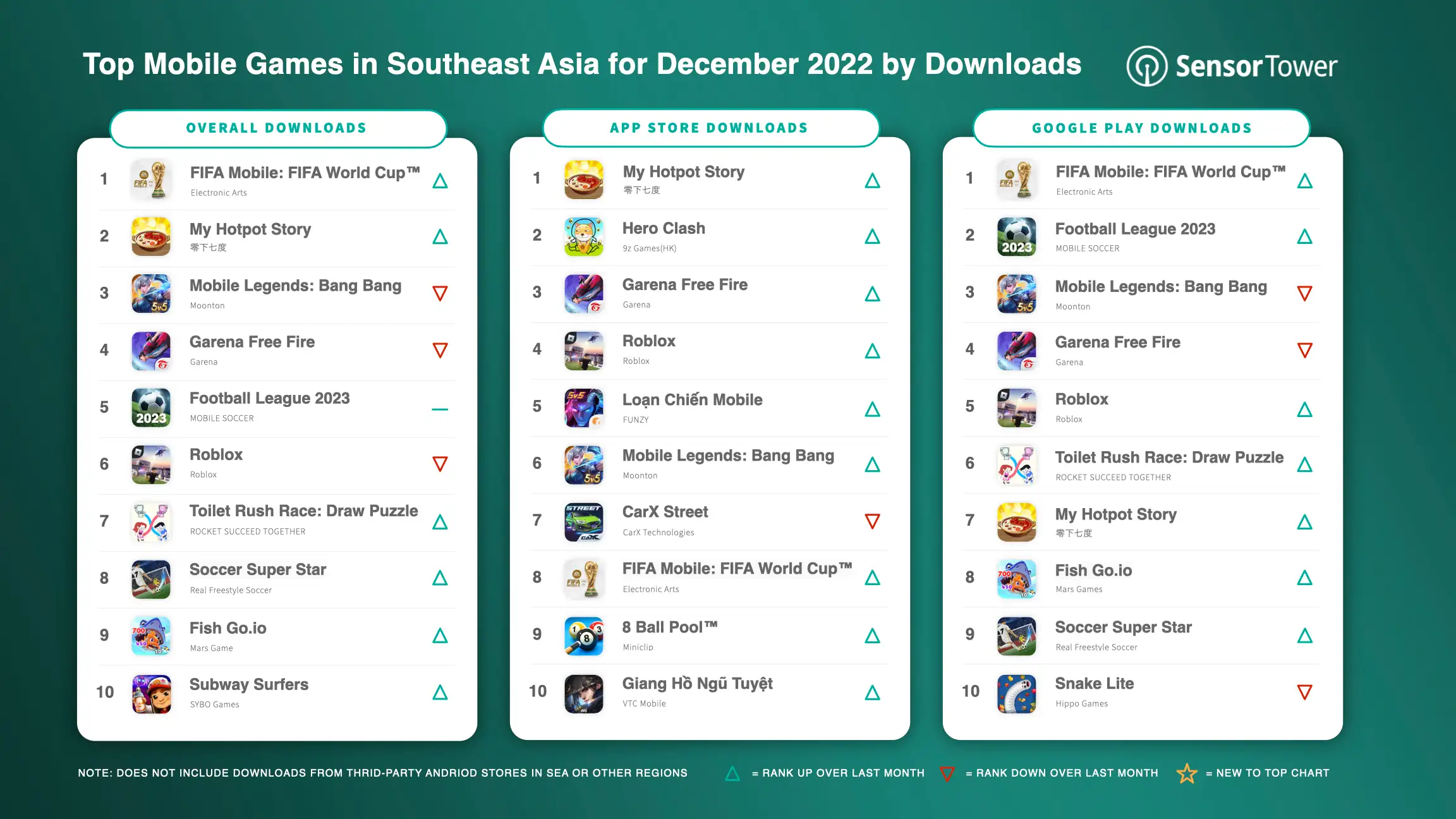 -SEA-Top Mobile Games SEA for Decenber 2022 by Downloads