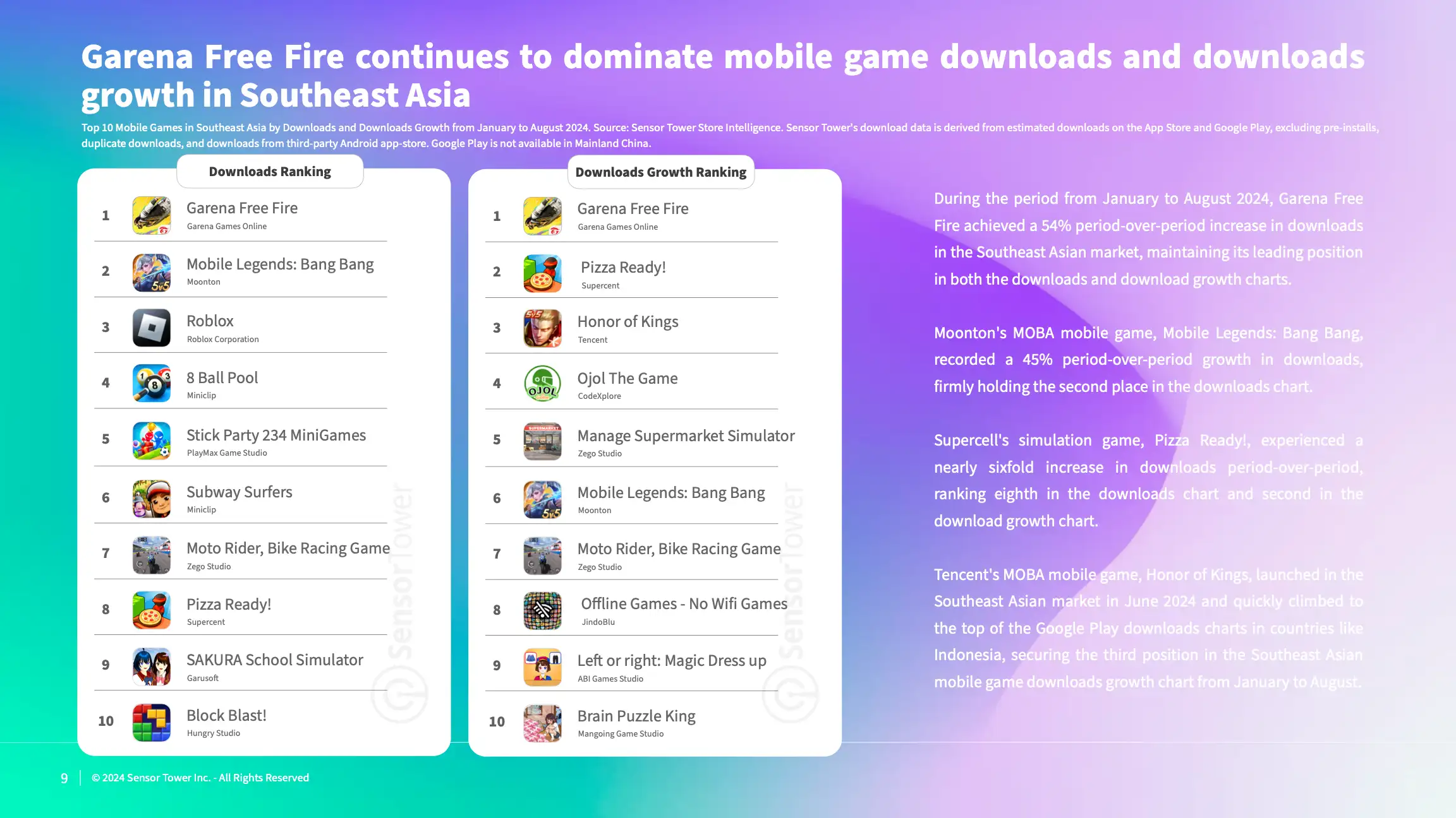 State of Mobile Games in SEA 2024 Report(pg9)