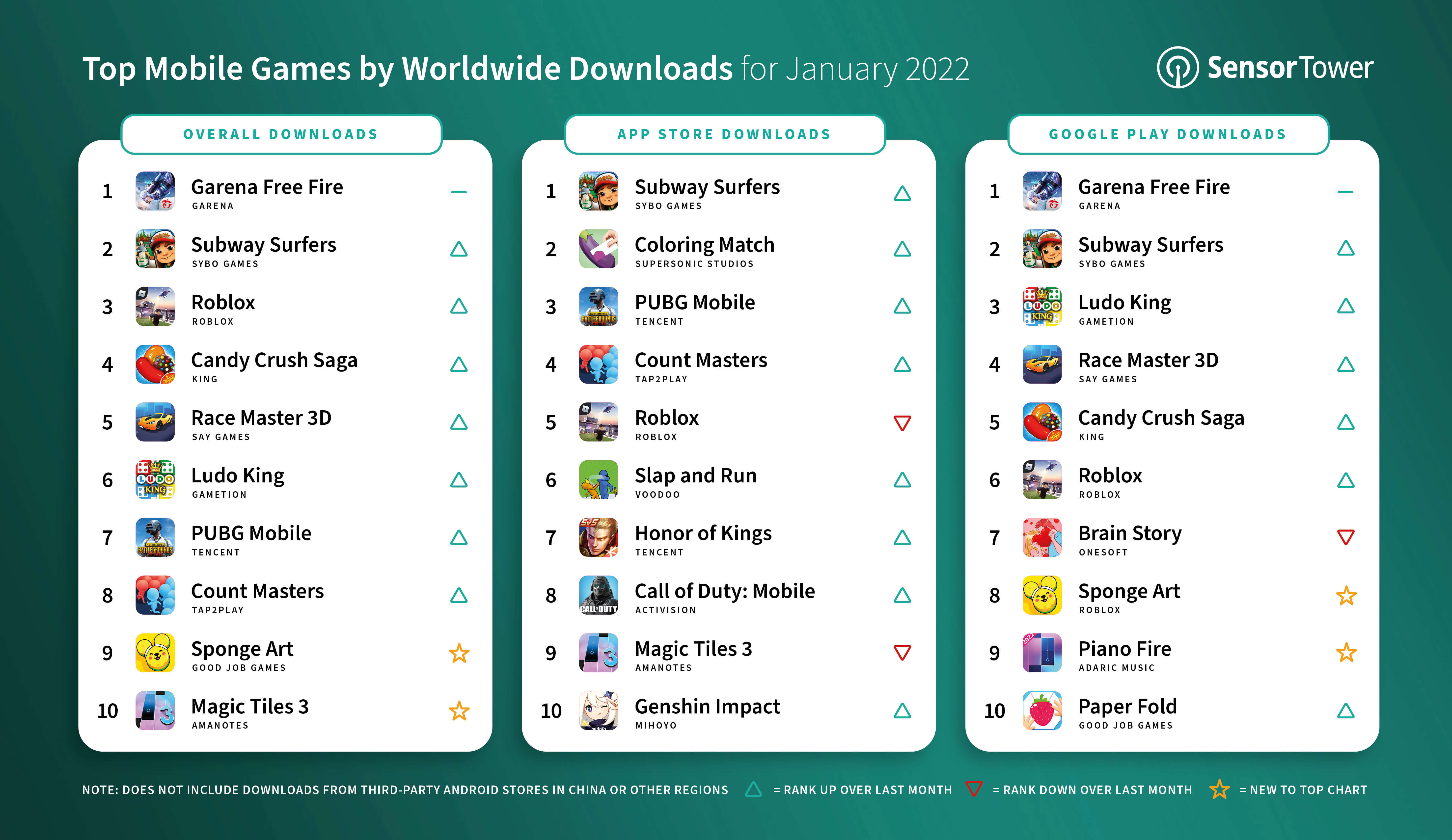 top-mobile-games-by-worldwide-downloads-january-2022