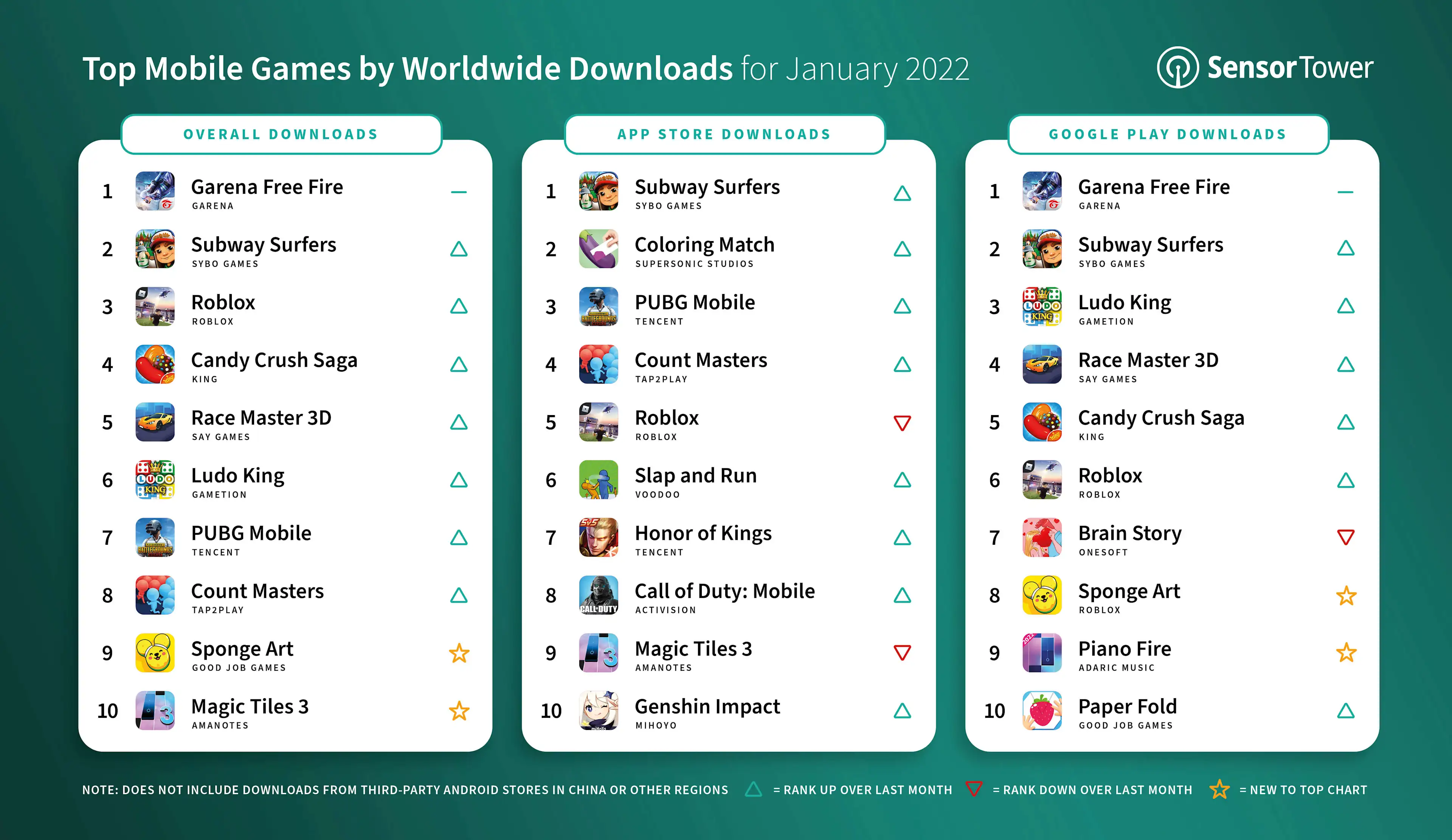 top-mobile-games-by-worldwide-downloads-january-2022