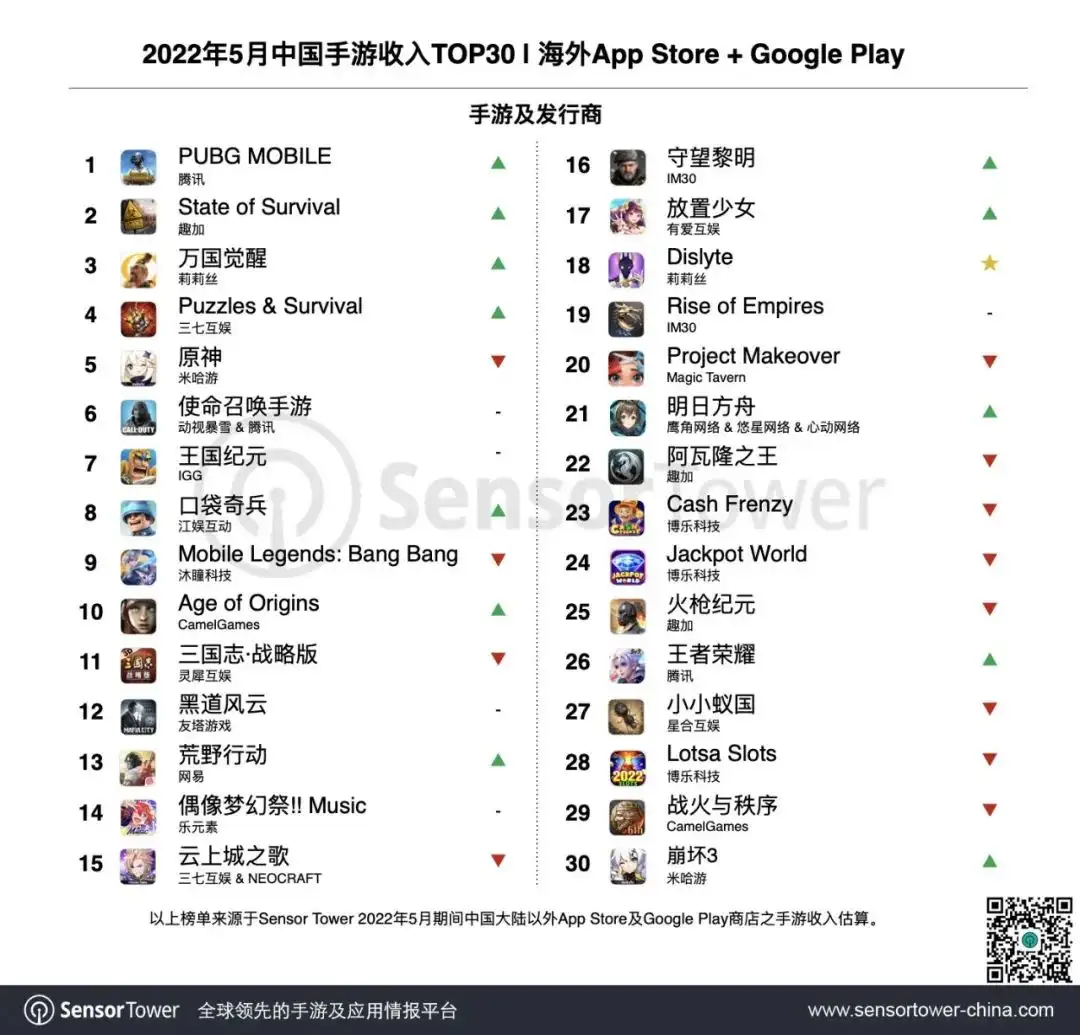 2022年5月成功出海的中国手游-chart-1